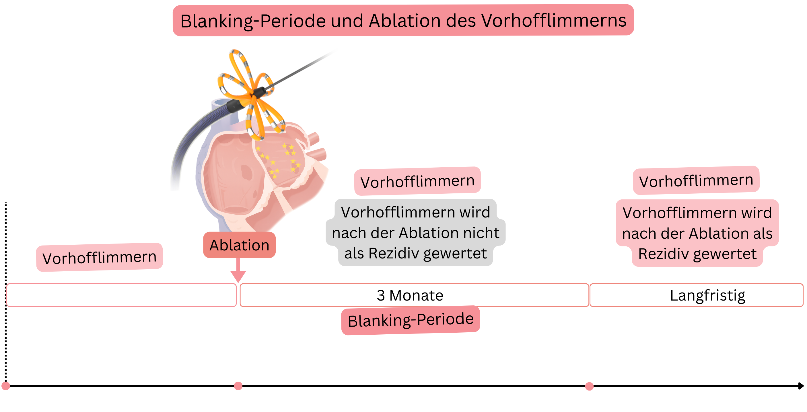 Schema der Blanking-Periode nach Katheterablation von Vorhofflimmern mit Darstellung der antiarrhythmischen und antikoagulatorischen Therapiestrategie in den ersten drei Monaten sowie des langfristigen Managements abhängig von Vorhofflimmerrezidiv und CHA₂DS₂-VASc-Score.