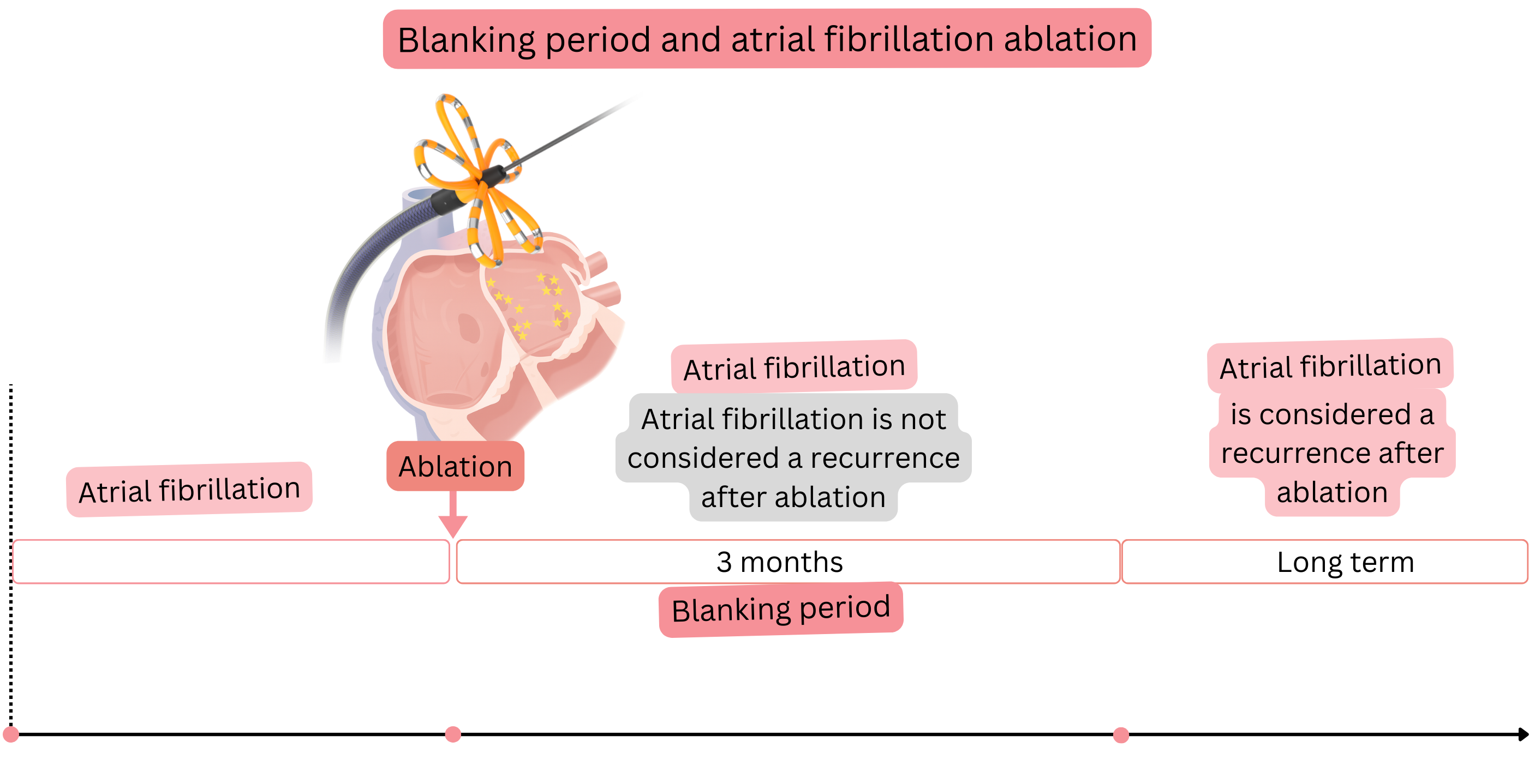 Diagram of the blanking period after catheter ablation of atrial fibrillation illustrating antiarrhythmic and anticoagulation strategies during the first three months and subsequent long-term management based on atrial fibrillation recurrence and CHA₂DS₂-VASc score.