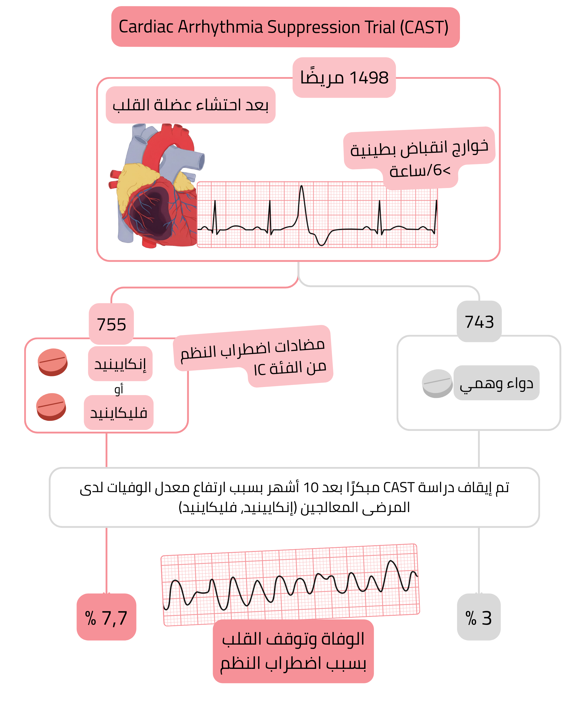 مخطط دراسة CAST يوضح زيادة معدل الوفيات لدى المرضى بعد احتشاء عضلة القلب المصابين بخوارج انقباض بطينية عند علاجهم بمضادات اضطراب النظم من الفئة IC مقارنة بالدواء الوهمي.