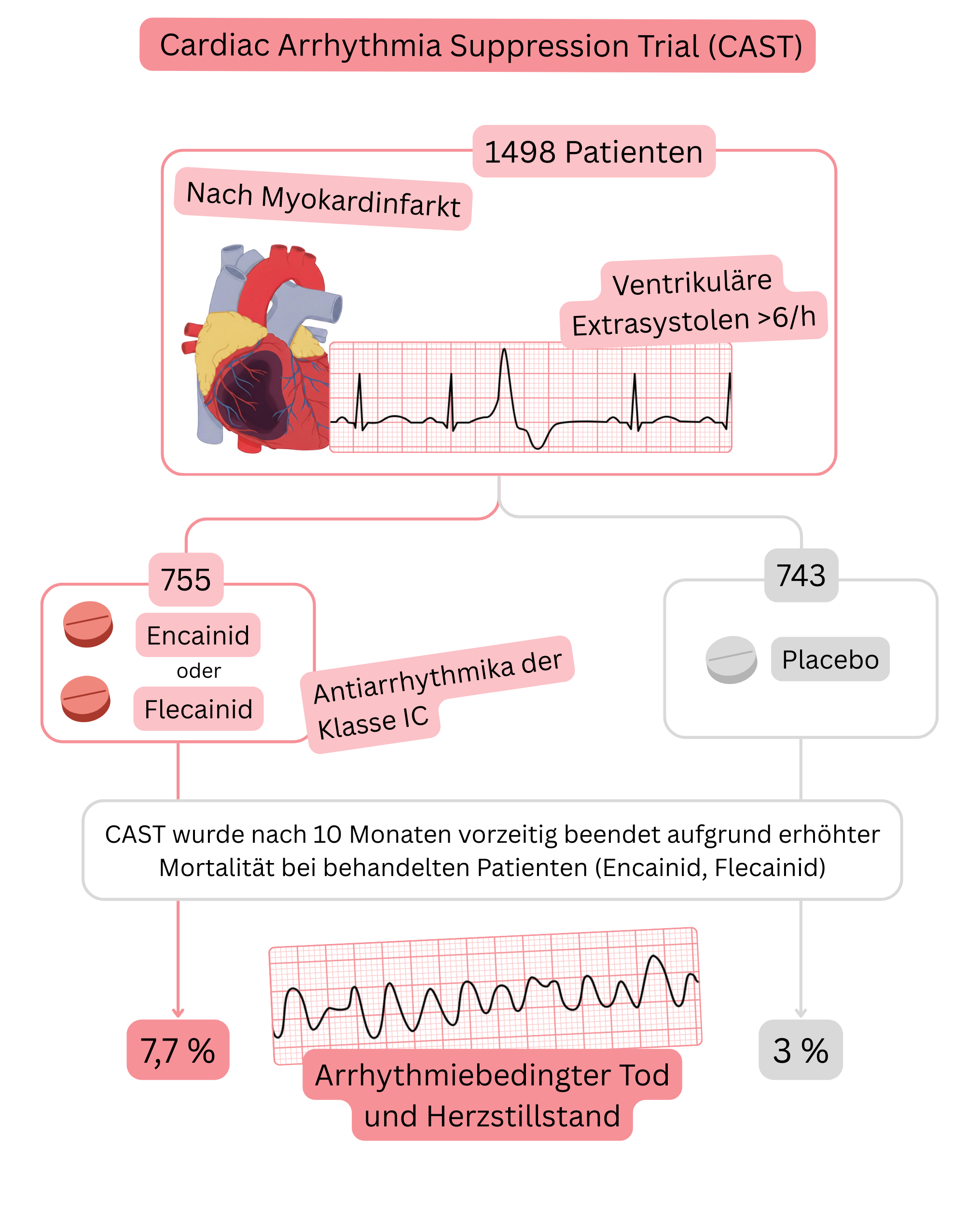 Schema der CAST-Studie, das eine erhöhte Mortalität bei Patienten nach Myokardinfarkt mit ventrikulären Extrasystolen unter Therapie mit Antiarrhythmika der Klasse IC im Vergleich zu Placebo zeigt.