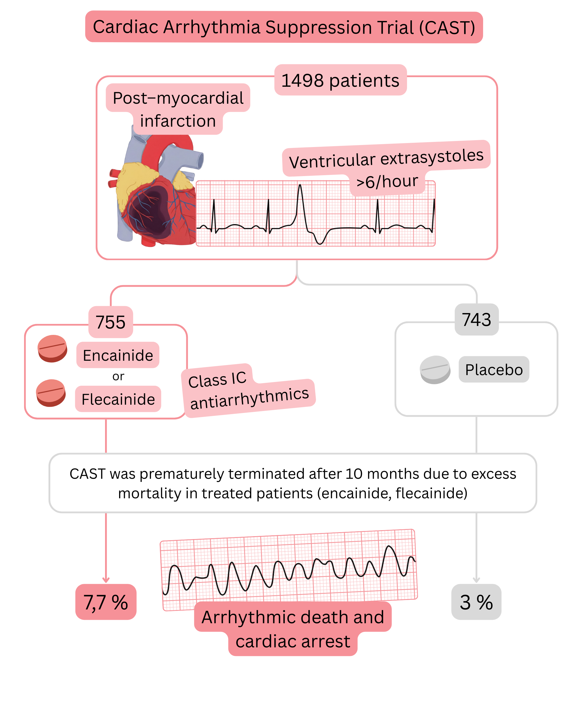 Diagram of the CAST study illustrating increased mortality in post–myocardial infarction patients with ventricular premature beats treated with class IC antiarrhythmic drugs compared with placebo.
