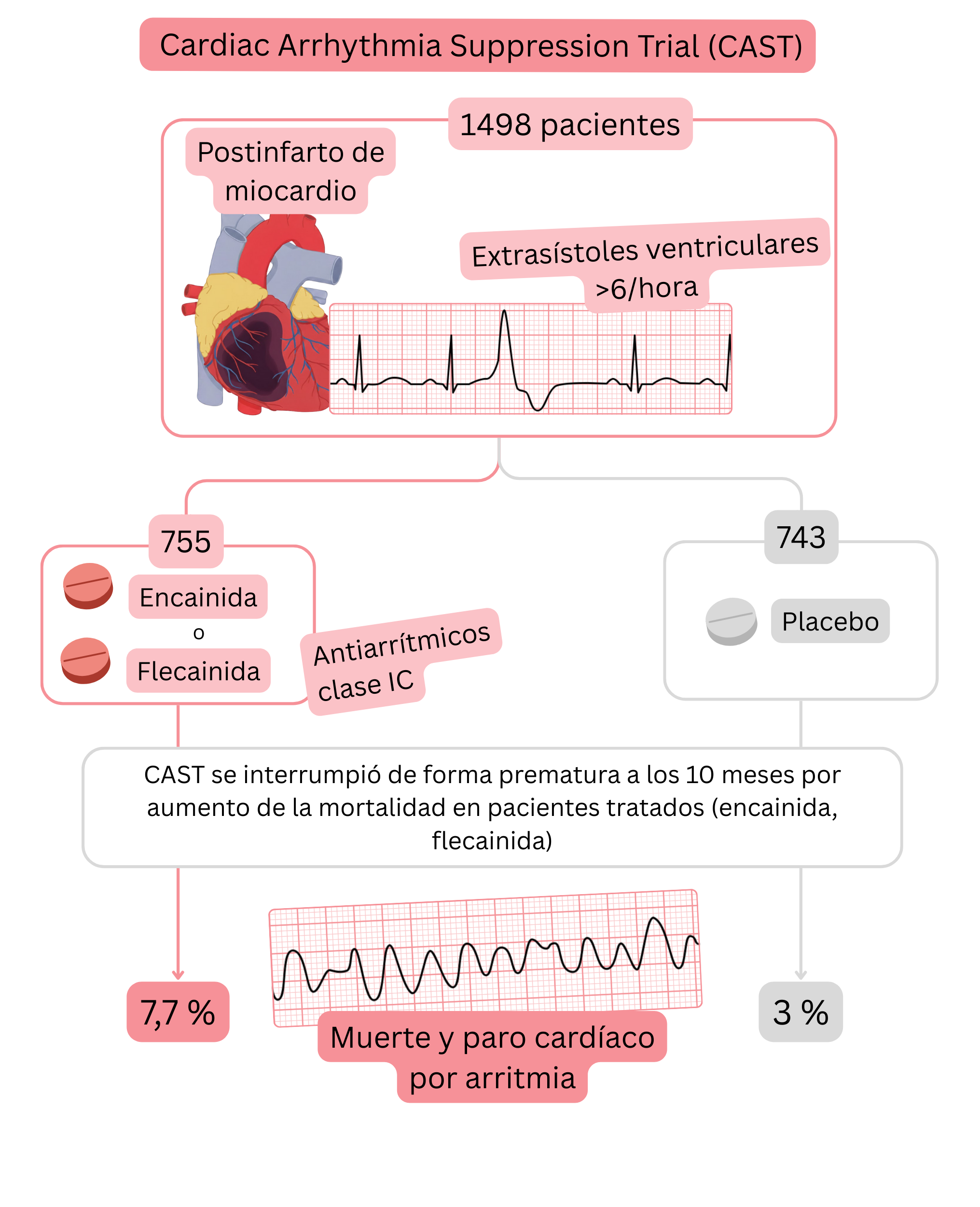 Esquema del estudio CAST que muestra un aumento de la mortalidad en pacientes tras infarto de miocardio con extrasístoles ventriculares tratados con antiarrítmicos de clase IC en comparación con placebo.