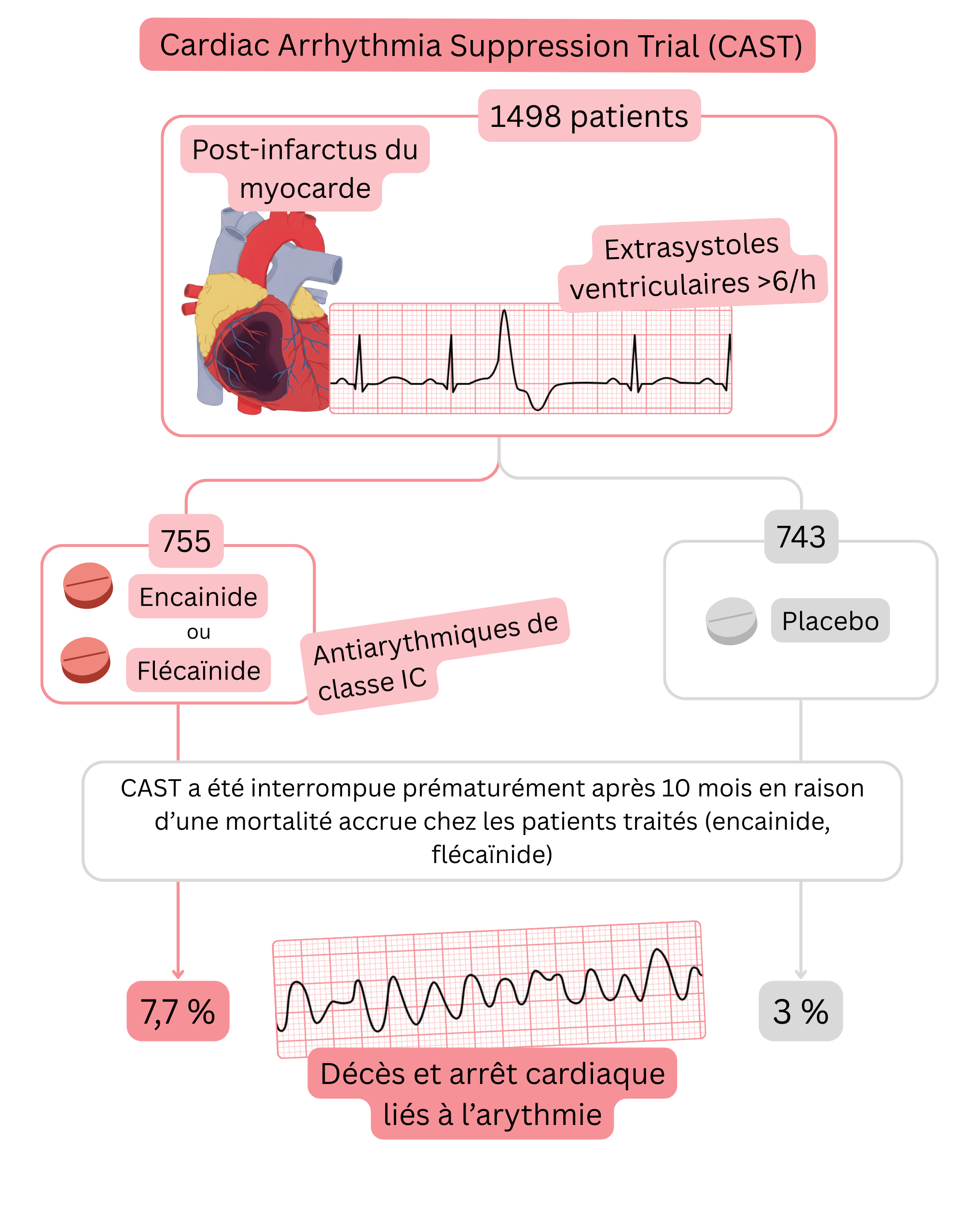Schéma de l’étude CAST illustrant une mortalité accrue chez les patients post-infarctus du myocarde présentant des extrasystoles ventriculaires traités par des antiarythmiques de classe IC par rapport au placebo.