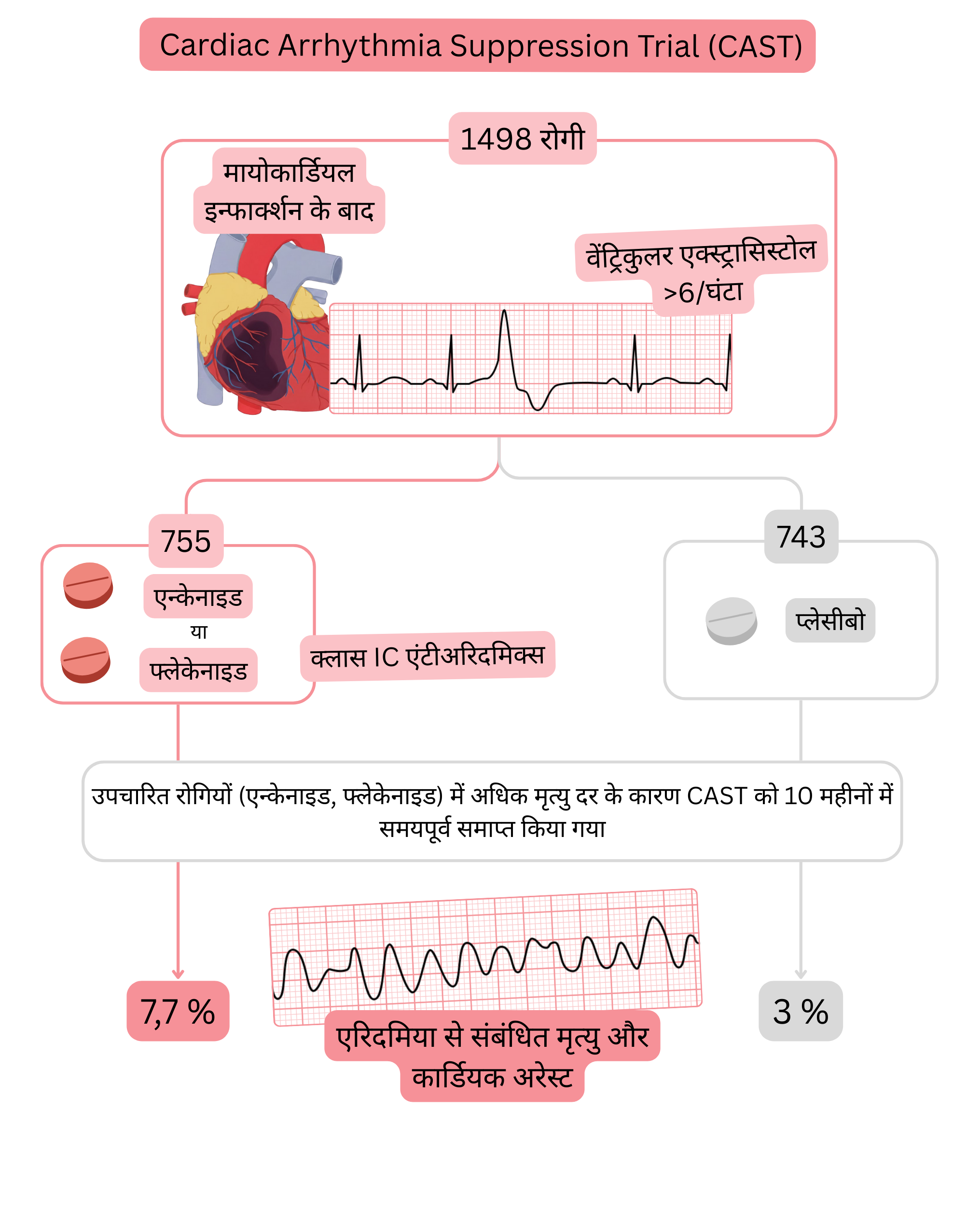 CAST अध्ययन का आरेख, जिसमें मायोकार्डियल इन्फार्क्शन के बाद वेंट्रिकुलर एक्सट्रासिस्टोल वाले रोगियों में क्लास IC एंटीएरिदमिक दवाओं से उपचार करने पर प्लेसीबो की तुलना में बढ़ी हुई मृत्यु दर दिखाई गई है।