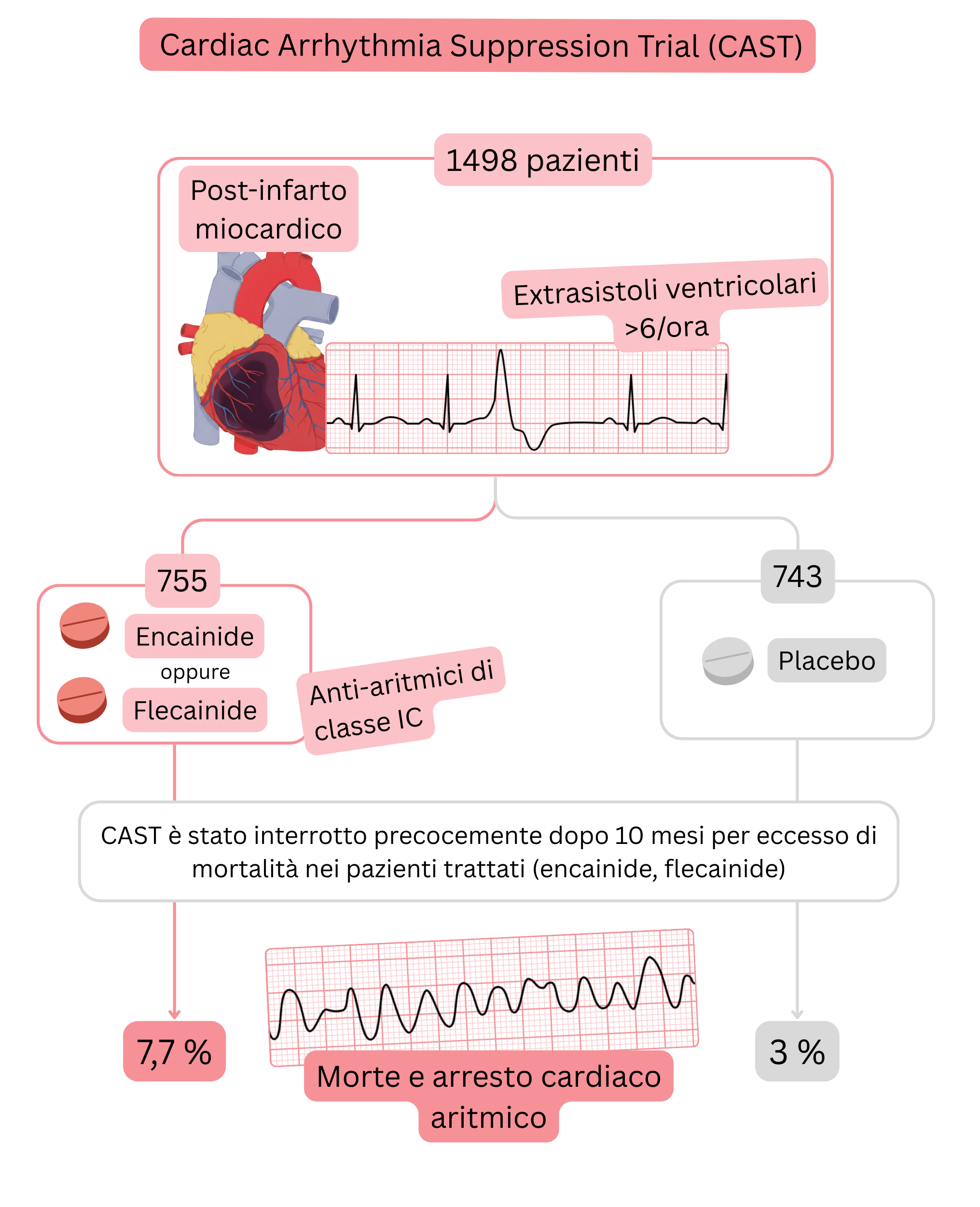Schema dello studio CAST che evidenzia un aumento della mortalità nei pazienti post-infarto miocardico con extrasistoli ventricolari trattati con antiaritmici di classe IC rispetto al placebo.