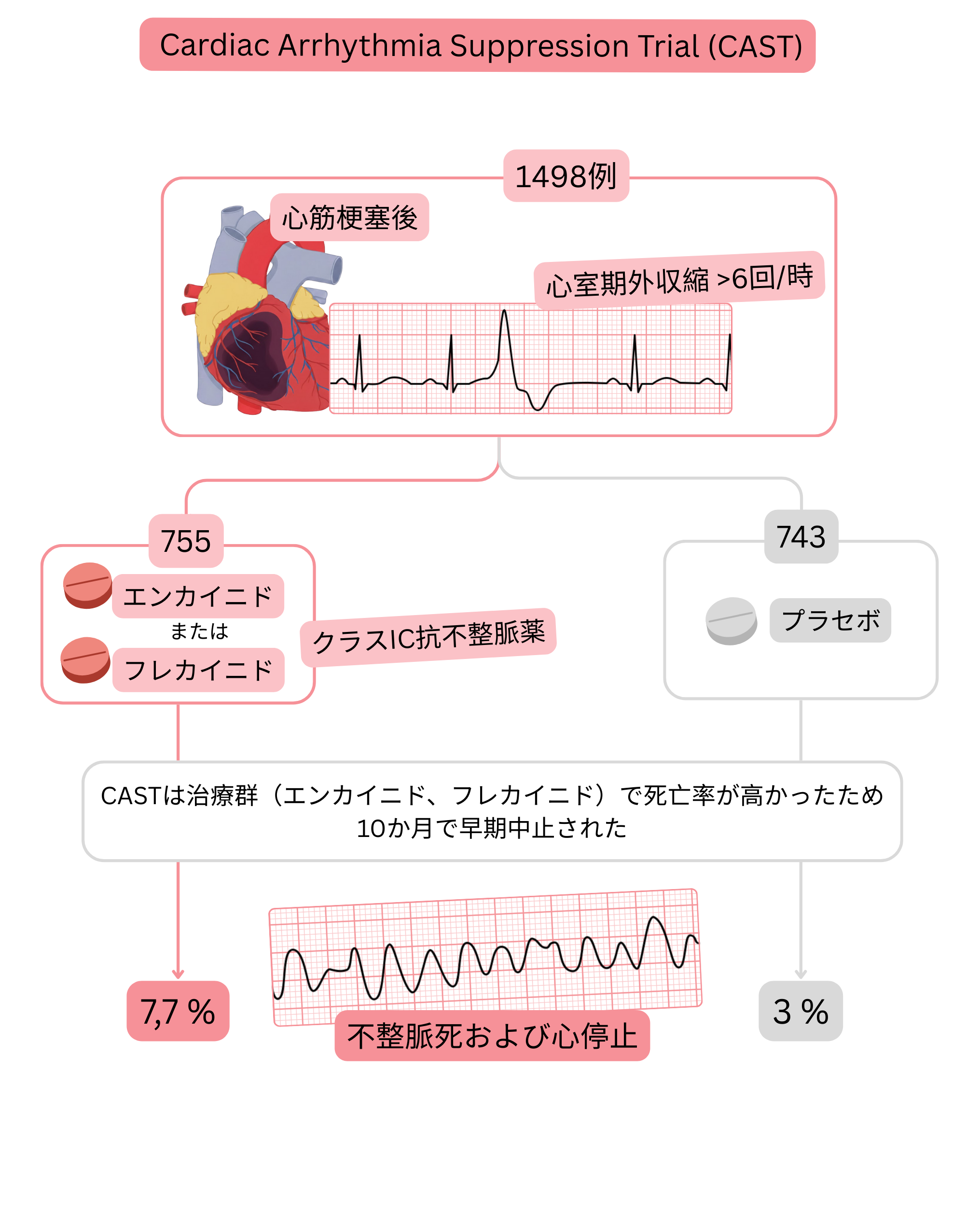 CAST試験の模式図で、心筋梗塞後に心室期外収縮を有する患者において、IC群抗不整脈薬治療がプラセボと比較して死亡率を増加させたことを示す。