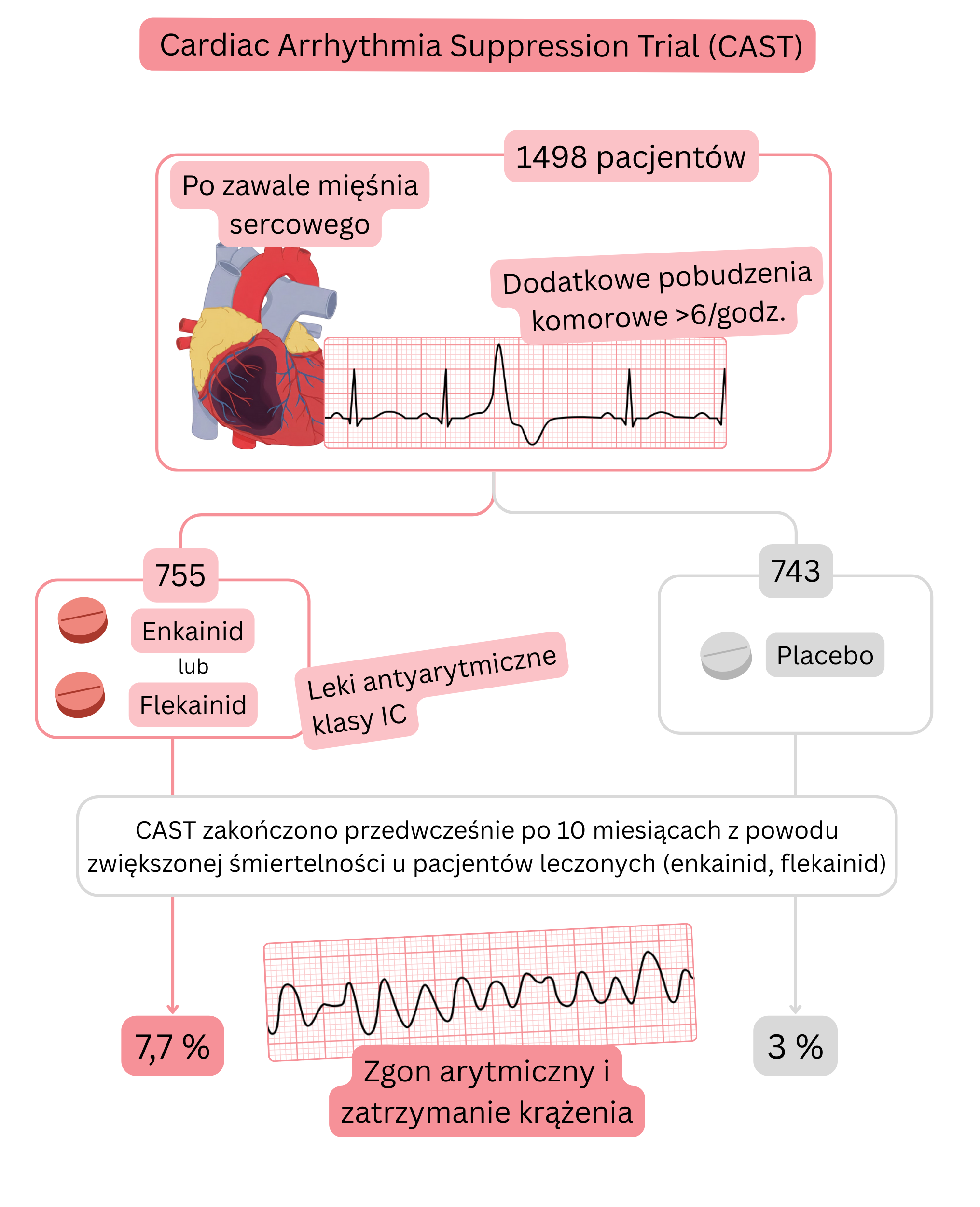 Schemat badania CAST przedstawiający zwiększoną śmiertelność u pacjentów po zawale mięśnia sercowego z pobudzeniami dodatkowymi komorowymi leczonych lekami antyarytmicznymi klasy IC w porównaniu z placebo.