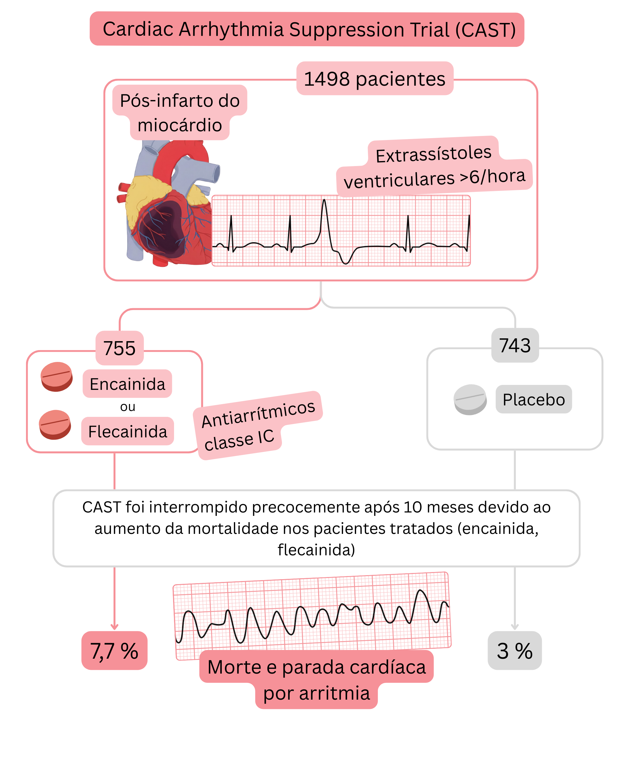 Esquema do estudo CAST demonstrando aumento da mortalidade em pacientes pós-infarto do miocárdio com extrassístoles ventriculares tratados com antiarrítmicos da classe IC em comparação com placebo.