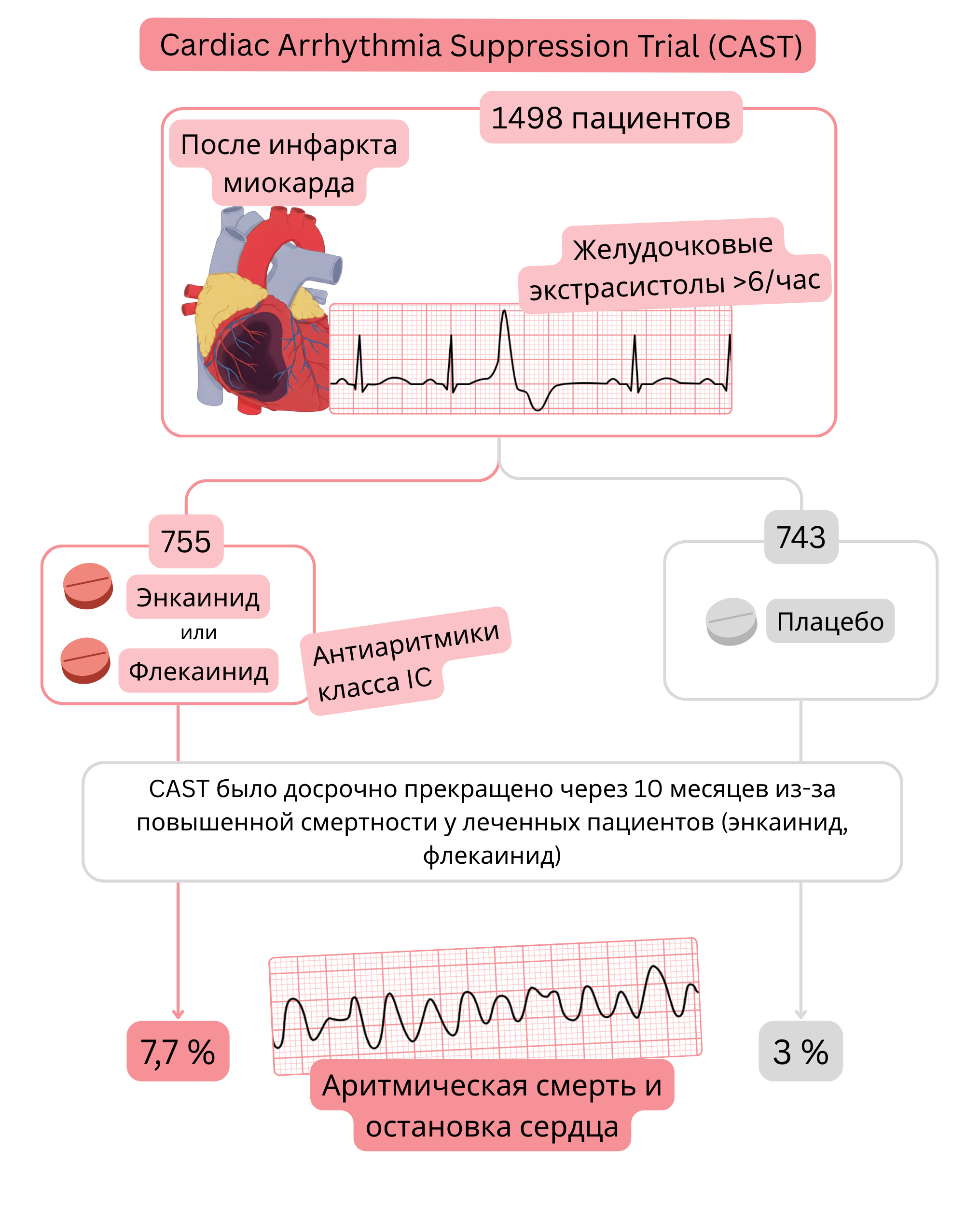 Схема исследования CAST, демонстрирующая повышение смертности у пациентов после инфаркта миокарда с желудочковыми экстрасистолами, получавших антиаритмические препараты класса IC, по сравнению с плацебо.