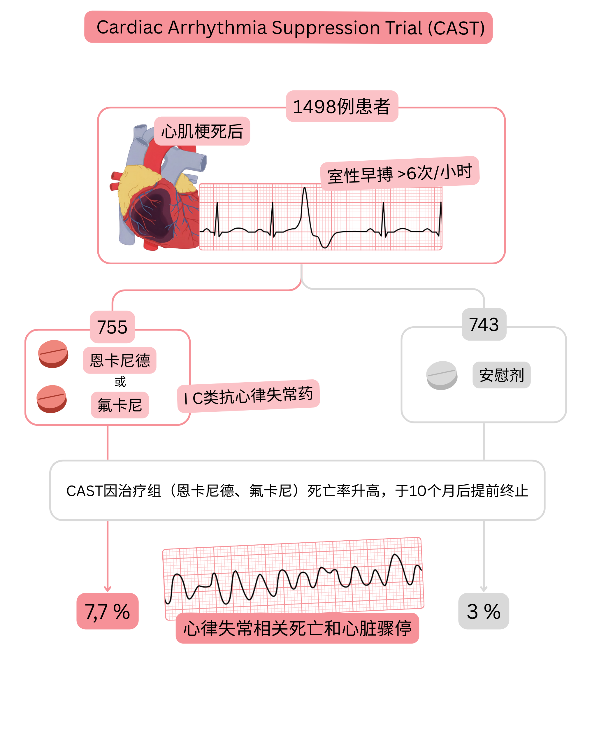 CAST研究示意图，显示心肌梗死后合并室性期前收缩的患者接受IC类抗心律失常药物治疗时，死亡率较安慰剂组显著升高。