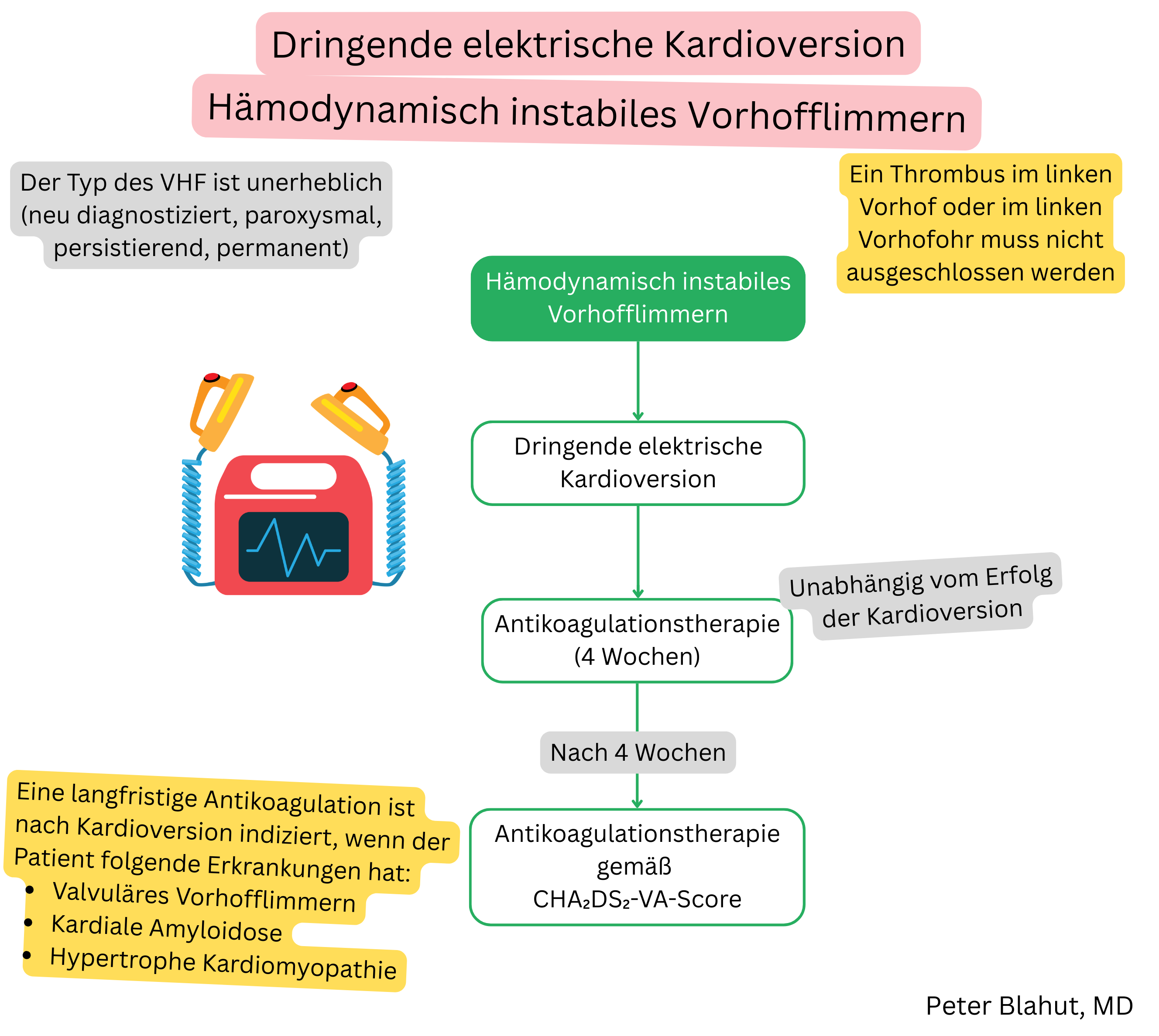 Schema zur Behandlung hämodynamisch instabiler Vorhofflimmern mit sofortiger elektrischer Kardioversion und anschließender Antikoagulation gemäß CHA₂DS₂-VA-Score.