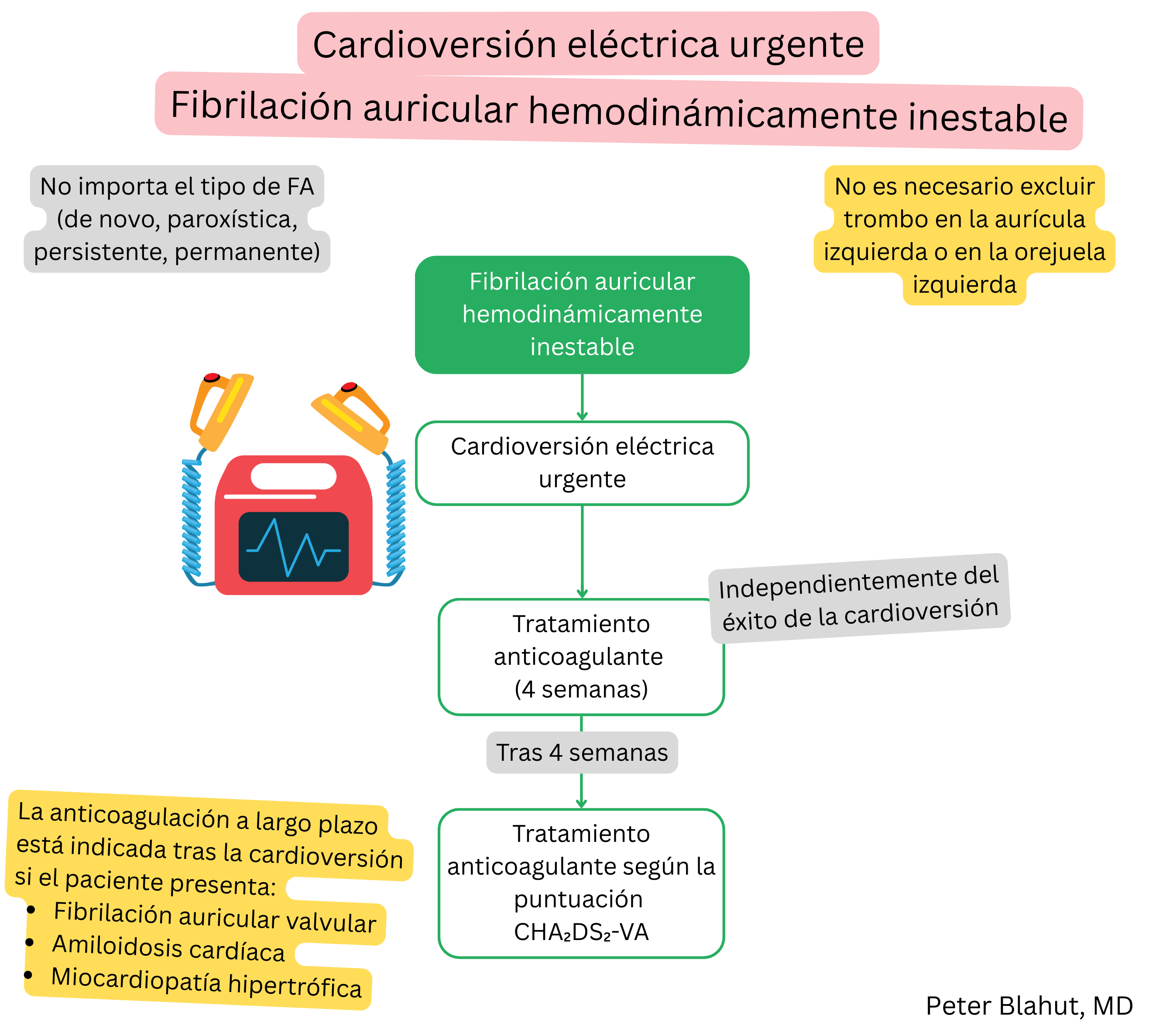 Algoritmo de manejo de la fibrilación auricular hemodinámicamente inestable con cardioversión eléctrica urgente y anticoagulación según puntuación CHA₂DS₂-VA.
