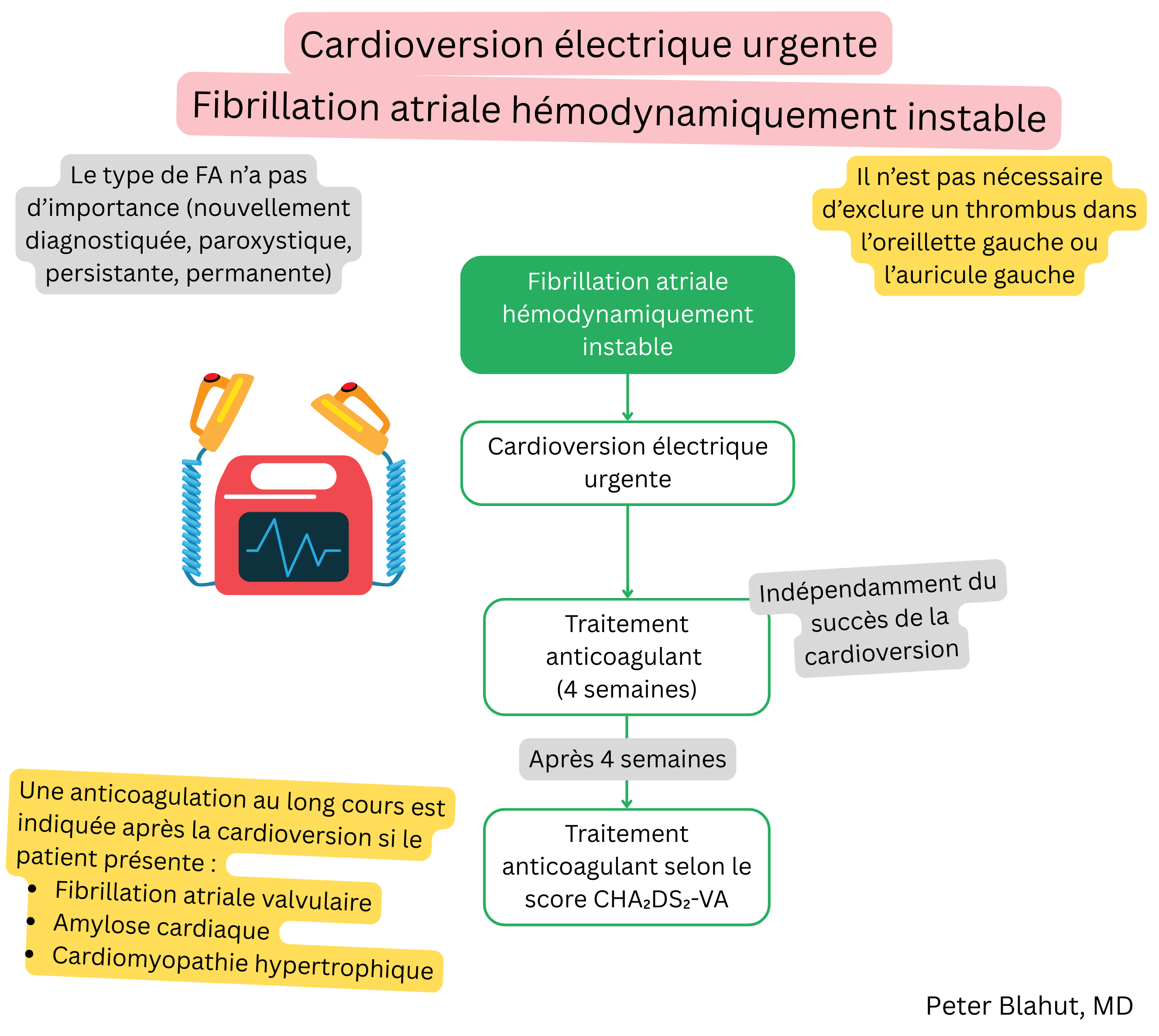 Schéma de prise en charge de la fibrillation auriculaire hémodynamiquement instable avec cardioversion électrique urgente et anticoagulation selon le score CHA₂DS₂-VA.