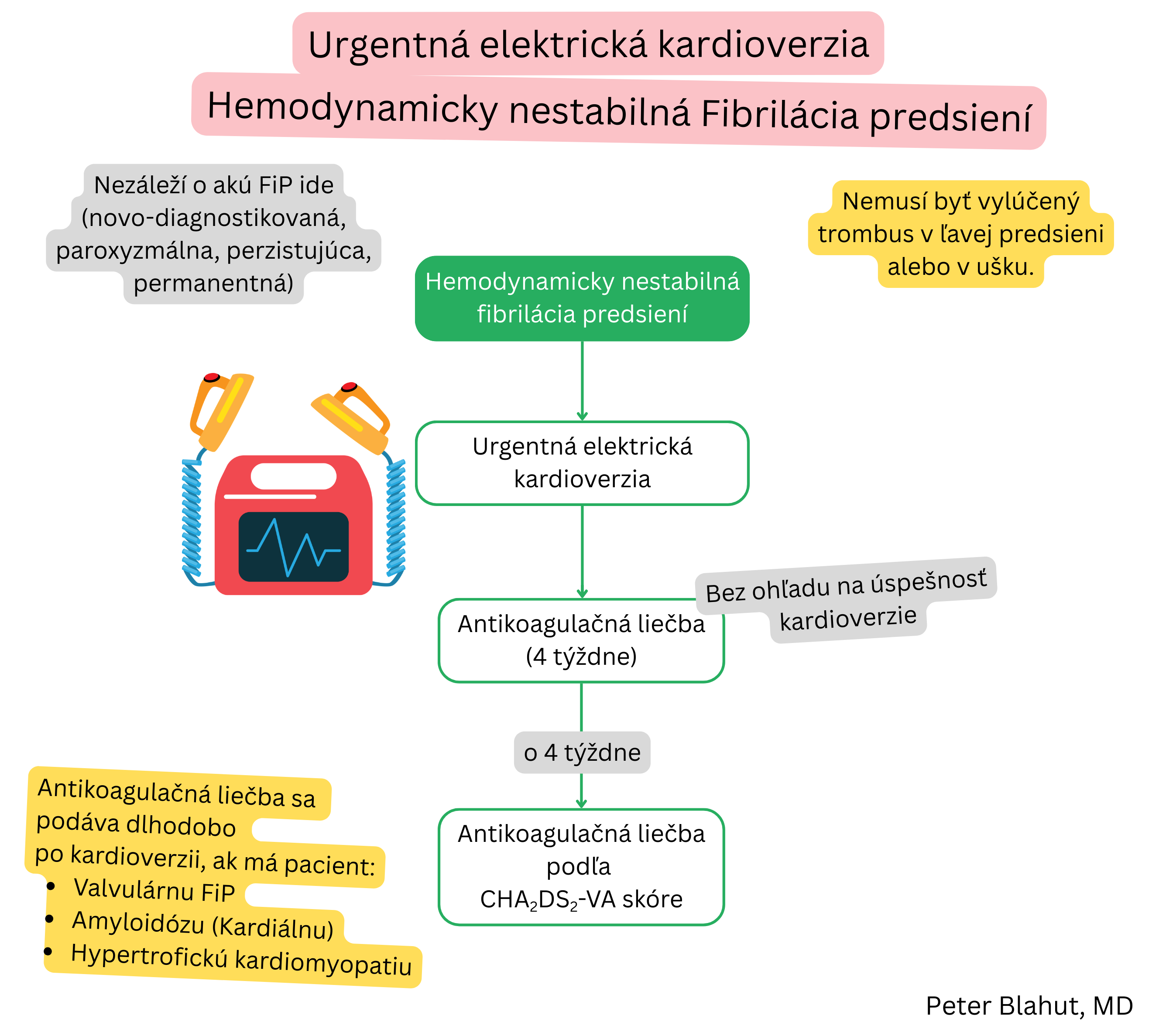 Schéma manažmentu hemodynamicky nestabilnej fibrilácie predsiení s urgentnou elektrickou kardioverziou a následnou antikoagulačnou liečbou podľa CHA₂DS₂-VA skóre.