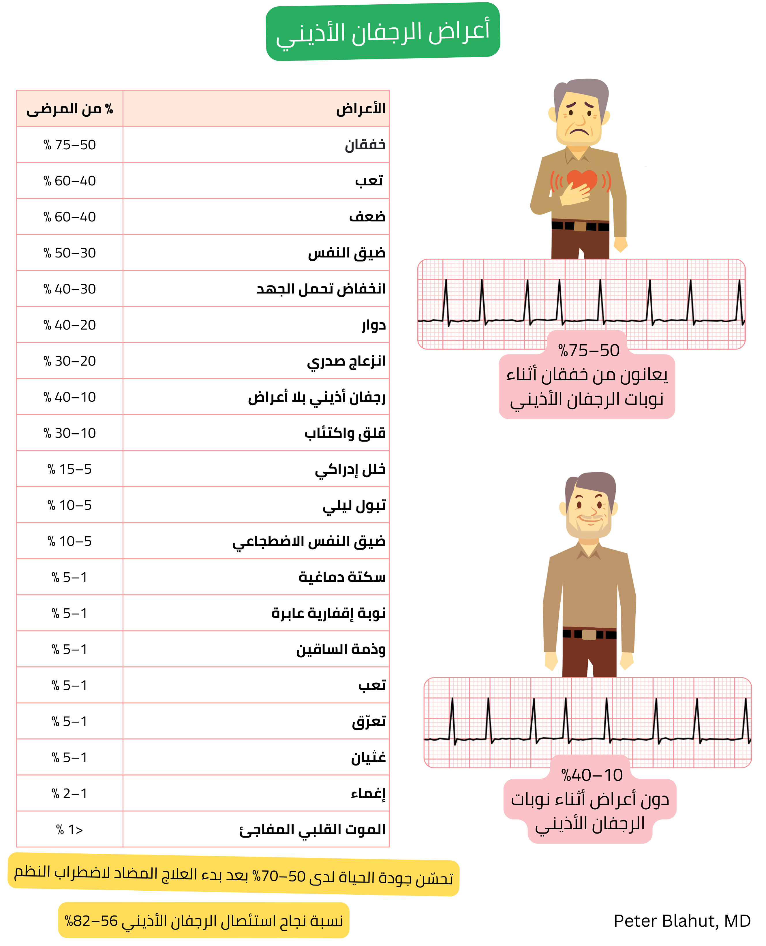 جدول أعراض الرجفان الأذيني مع النسب المئوية لانتشار الخفقان وضيق النفس والحالات اللاعرضية، مرفق بتخطيط قلب توضيحي يُظهر استجابة بطينية غير منتظمة.