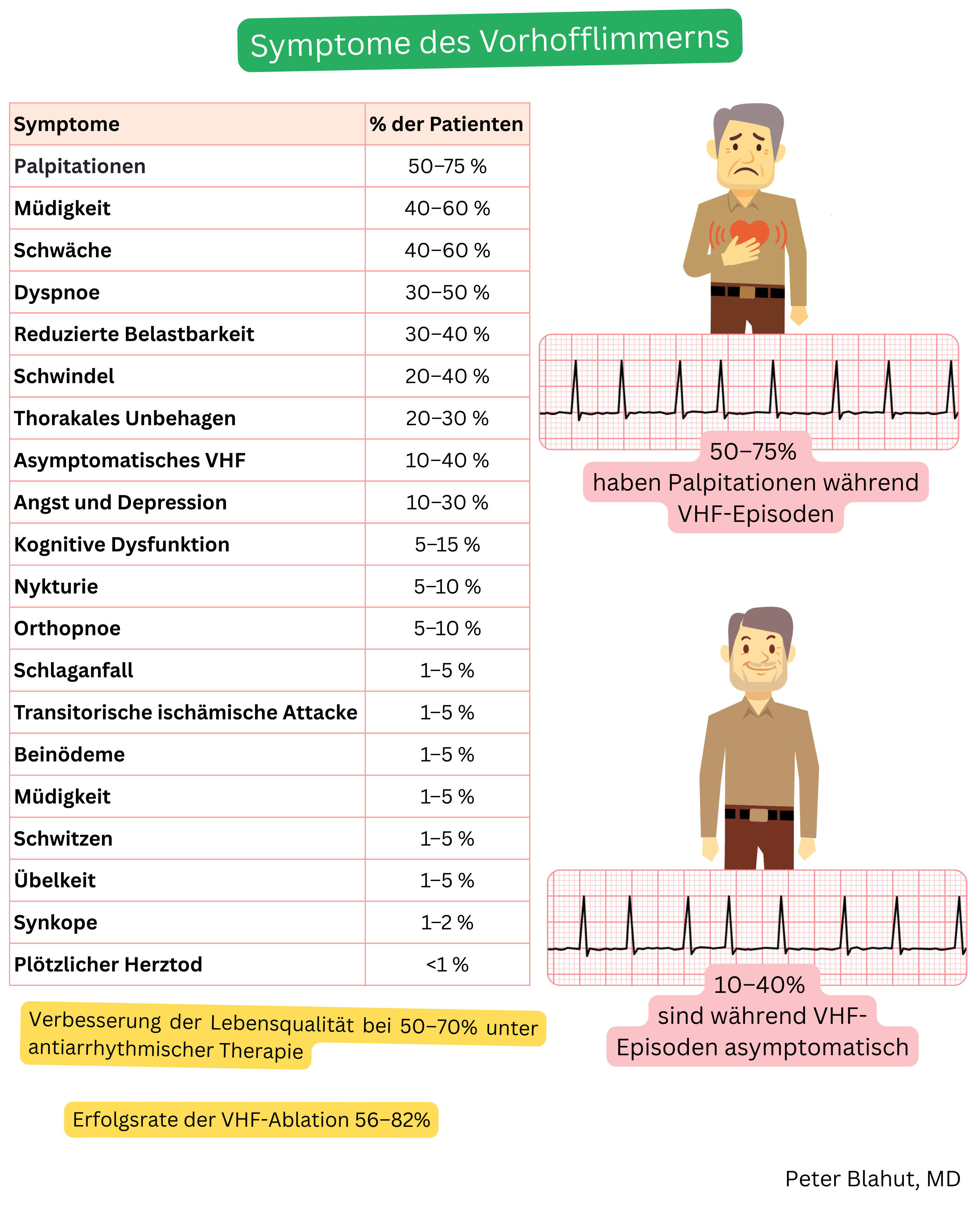 Tabelle der Symptome des Vorhofflimmerns mit prozentualer Häufigkeit von Palpitationen, Dyspnoe und asymptomatischem Verlauf ergänzt durch ein illustratives EKG mit unregelmäßiger ventrikulärer Antwort.