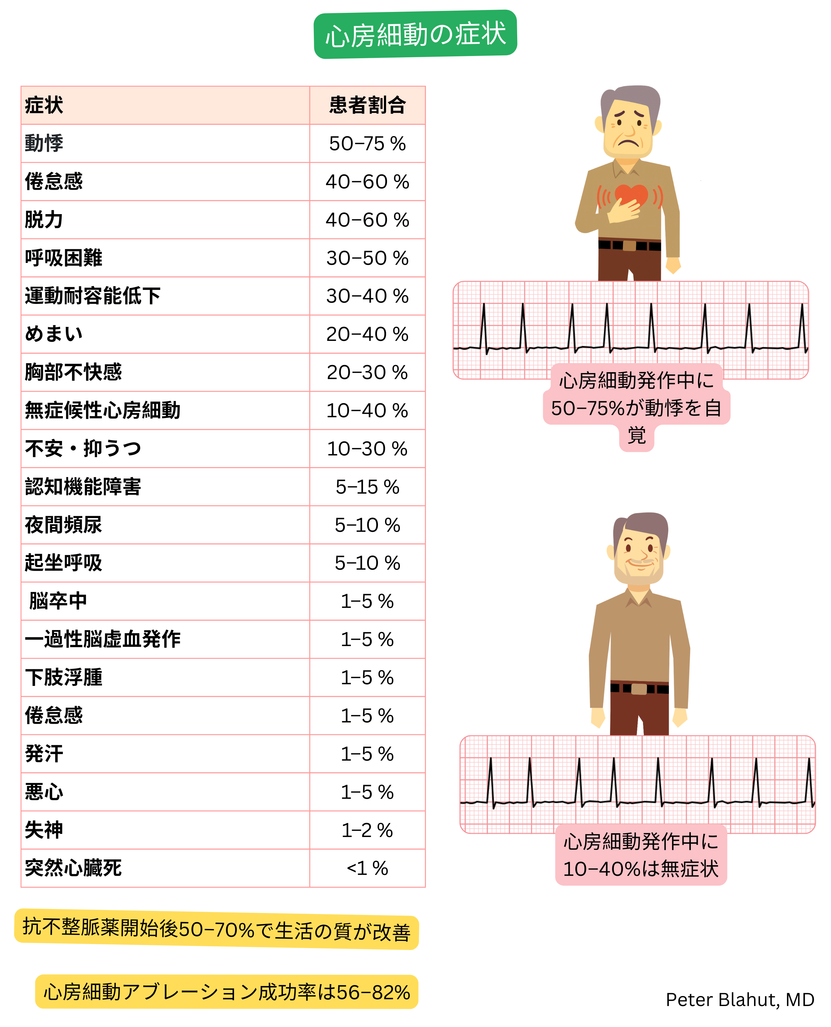 心房細動の症状とその割合を示す表で、動悸、呼吸困難および無症候性経過を含み、不規則な心室応答を示す心電図を併載。