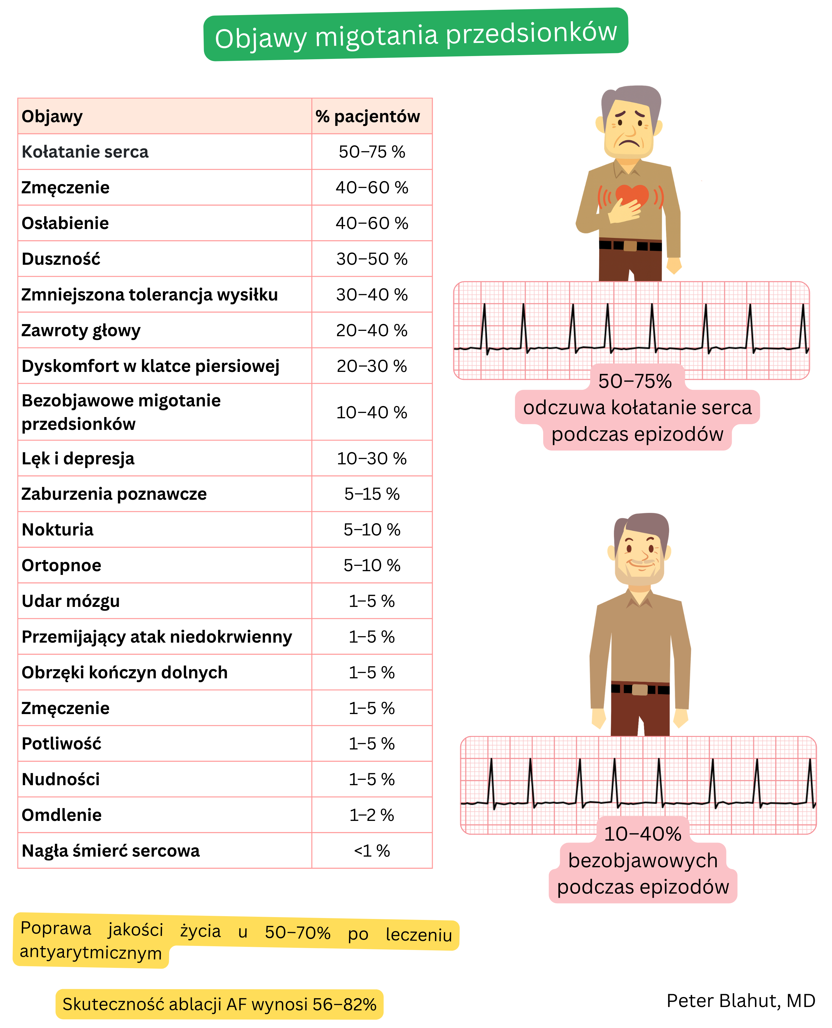 Tabela objawów migotania przedsionków z procentową częstością występowania kołatania serca, duszności oraz przebiegu bezobjawowego, uzupełniona przykładowym zapisem EKG z niemiarową odpowiedzią komór.