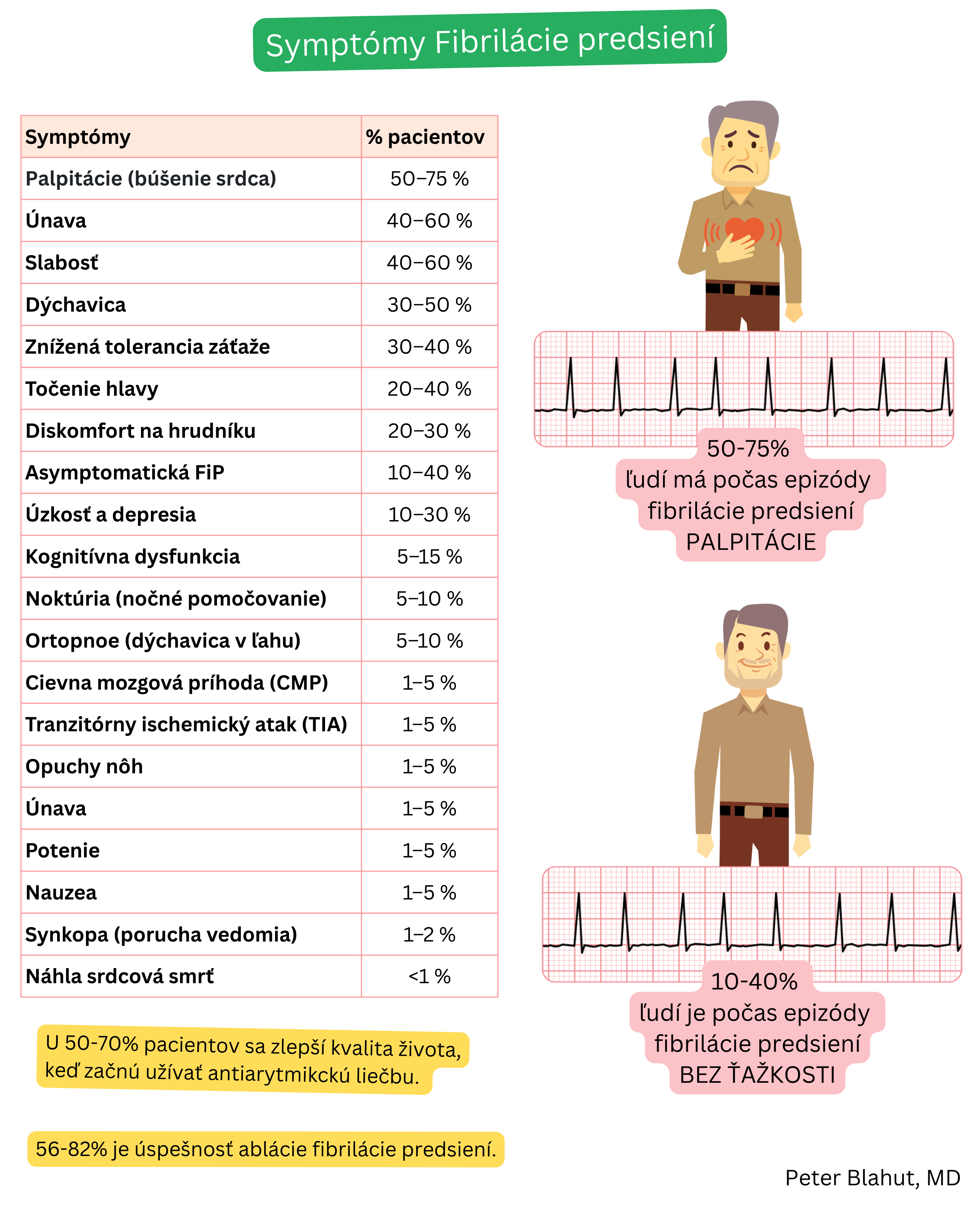 Tabuľka symptómov fibrilácie predsiení s percentuálnym zastúpením palpitácií, dyspnoe a asymptomatického priebehu doplnená ilustračným EKG záznamom s nepravidelnou komorovou odpoveďou.