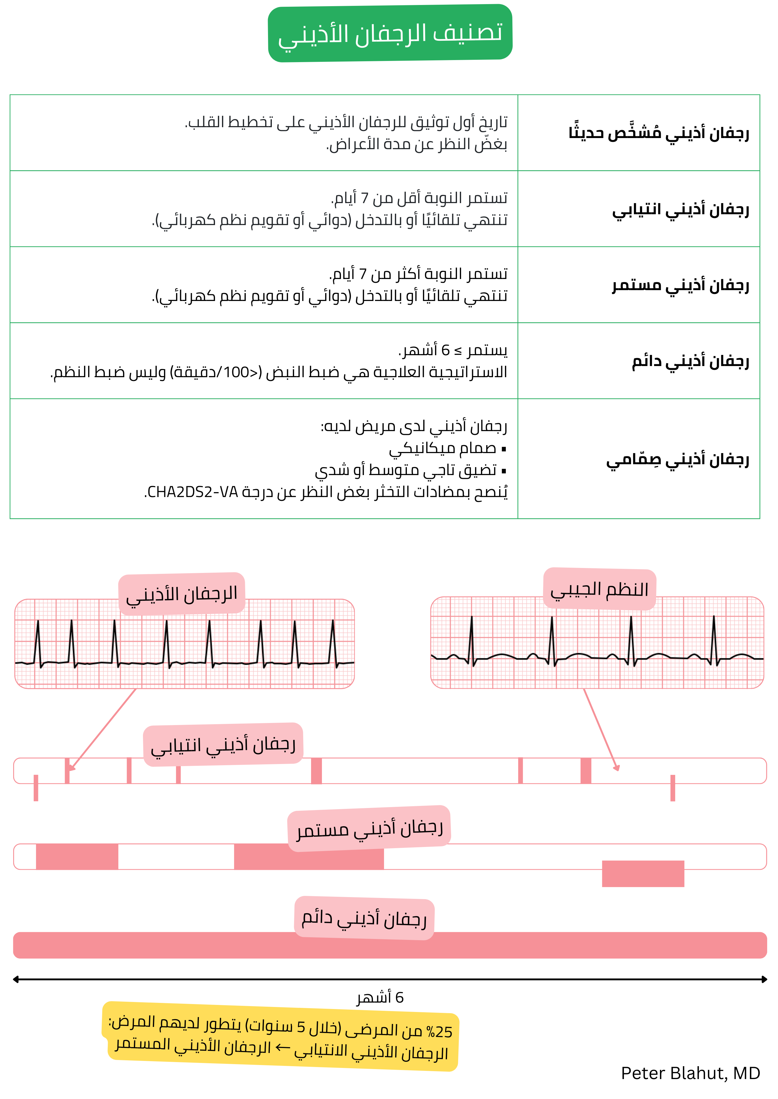 جدول تصنيف الرجفان الأذيني إلى حديث التشخيص، انتيابي، مستمر، دائم وصمامي مع مقارنة توضيحية لتخطيط القلب بين الرجفان الأذيني والنظم الجيبي.