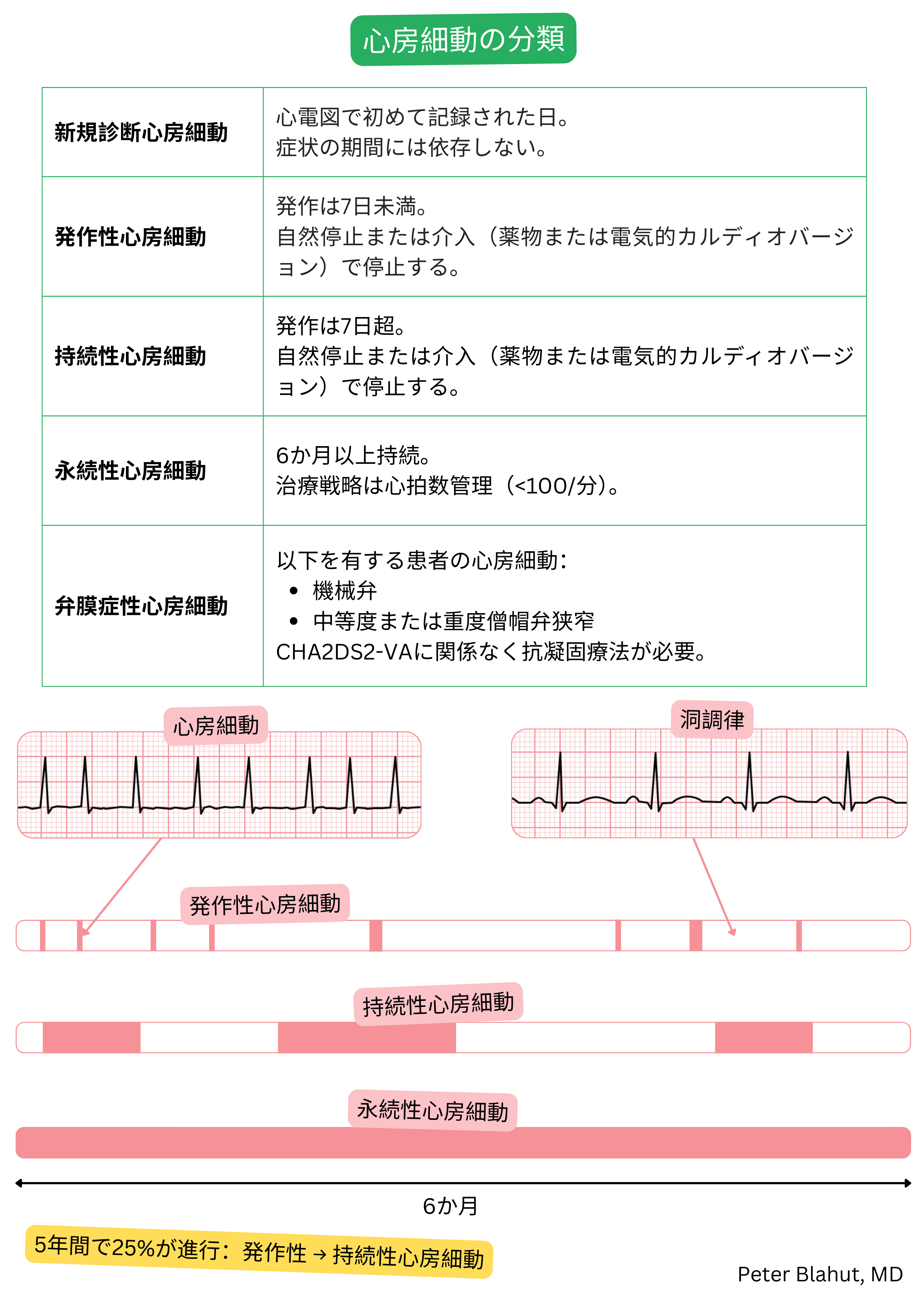 心房細動を新規診断例、発作性、持続性、永続性および弁膜症関連型に分類した表で、心房細動と洞調律の心電図所見を対比した図を含む。
