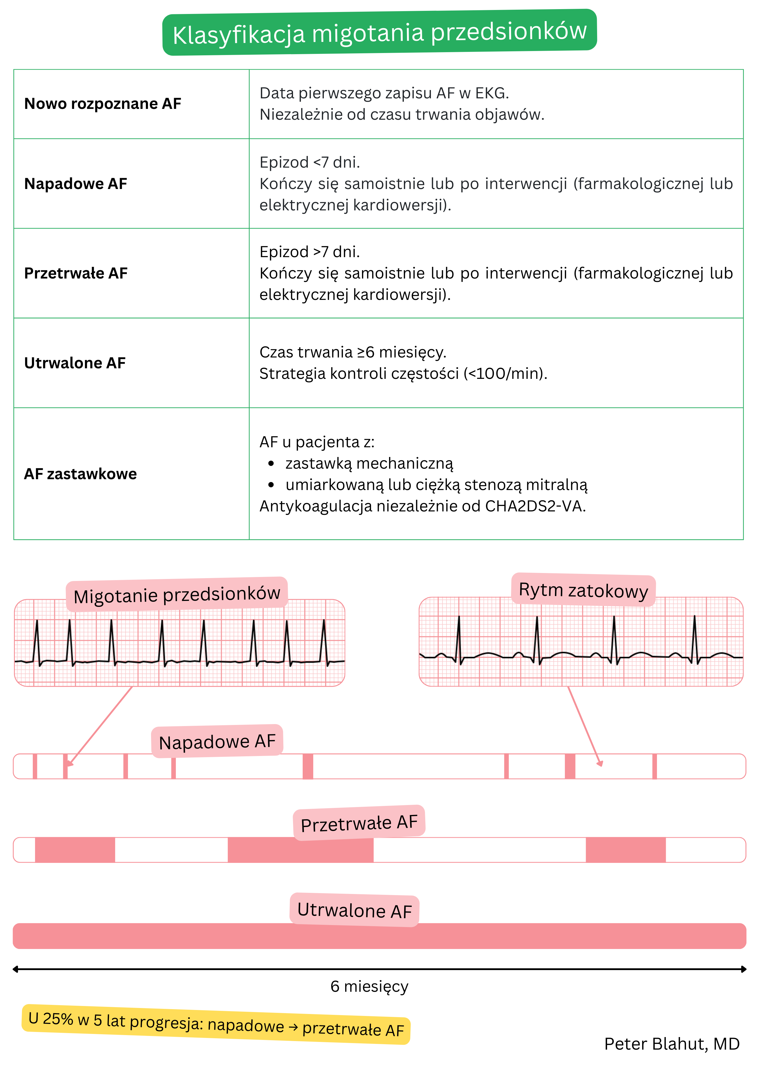 Tabela klasyfikacji migotania przedsionków na postać nowo rozpoznaną, napadową, przetrwałą, utrwaloną oraz zastawkową z ilustracyjnym porównaniem zapisu EKG w migotaniu przedsionków i rytmie zatokowym.
