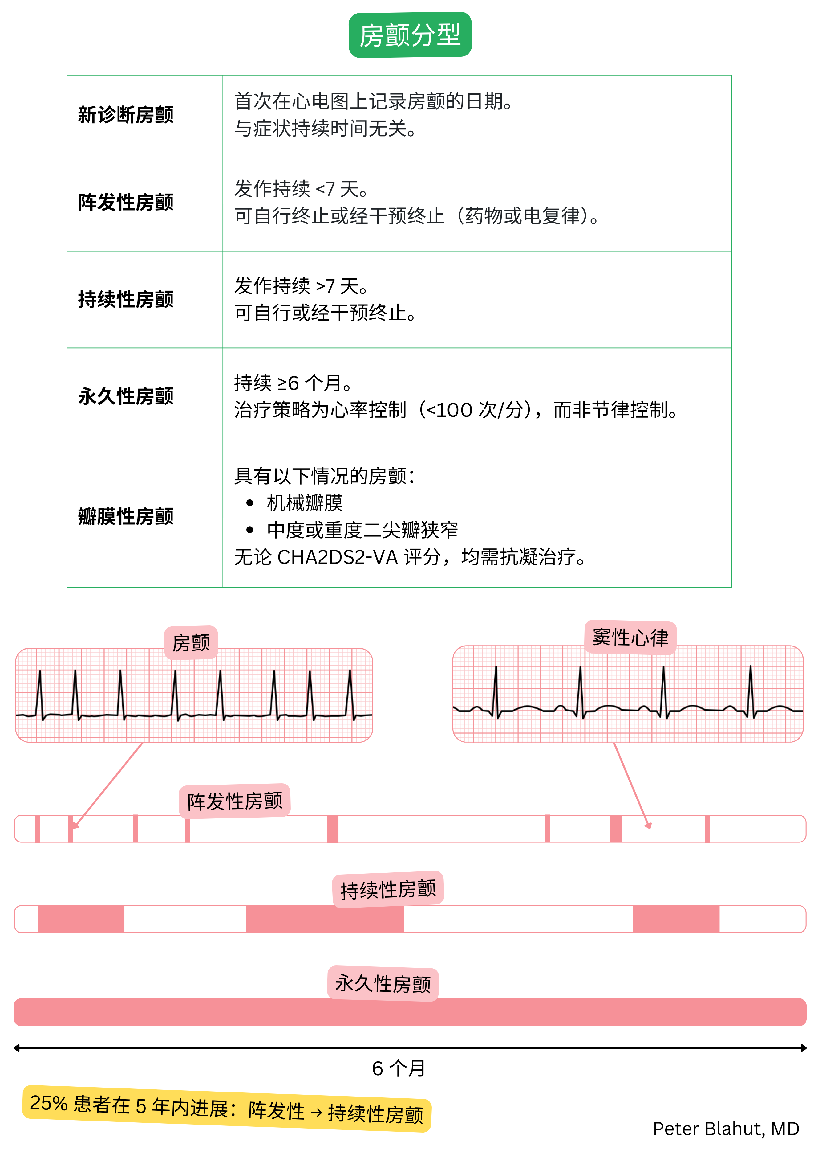 房颤分类表，包括新诊断、阵发性、持续性、永久性及瓣膜性类型，并附有房颤与窦性心律心电图对比示意图。