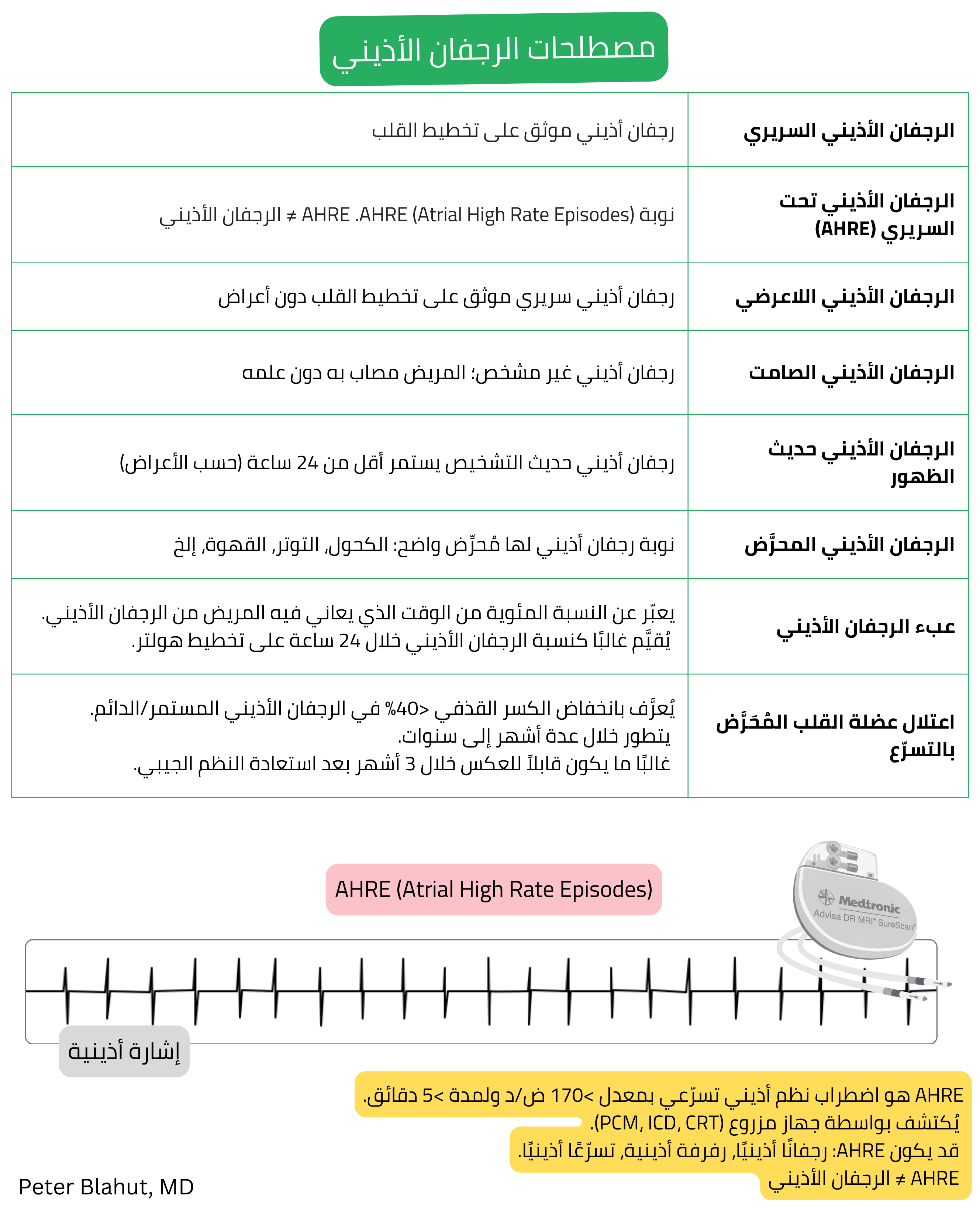 جدول مصطلحات الرجفان الأذيني يشمل الشكل السريري وتحت السريري ونوبات AHRE واعتلال عضلة القلب المحرض بتسرع القلب مع تسجيل توضيحي للإشارة الأذينية من جهاز مزروع.