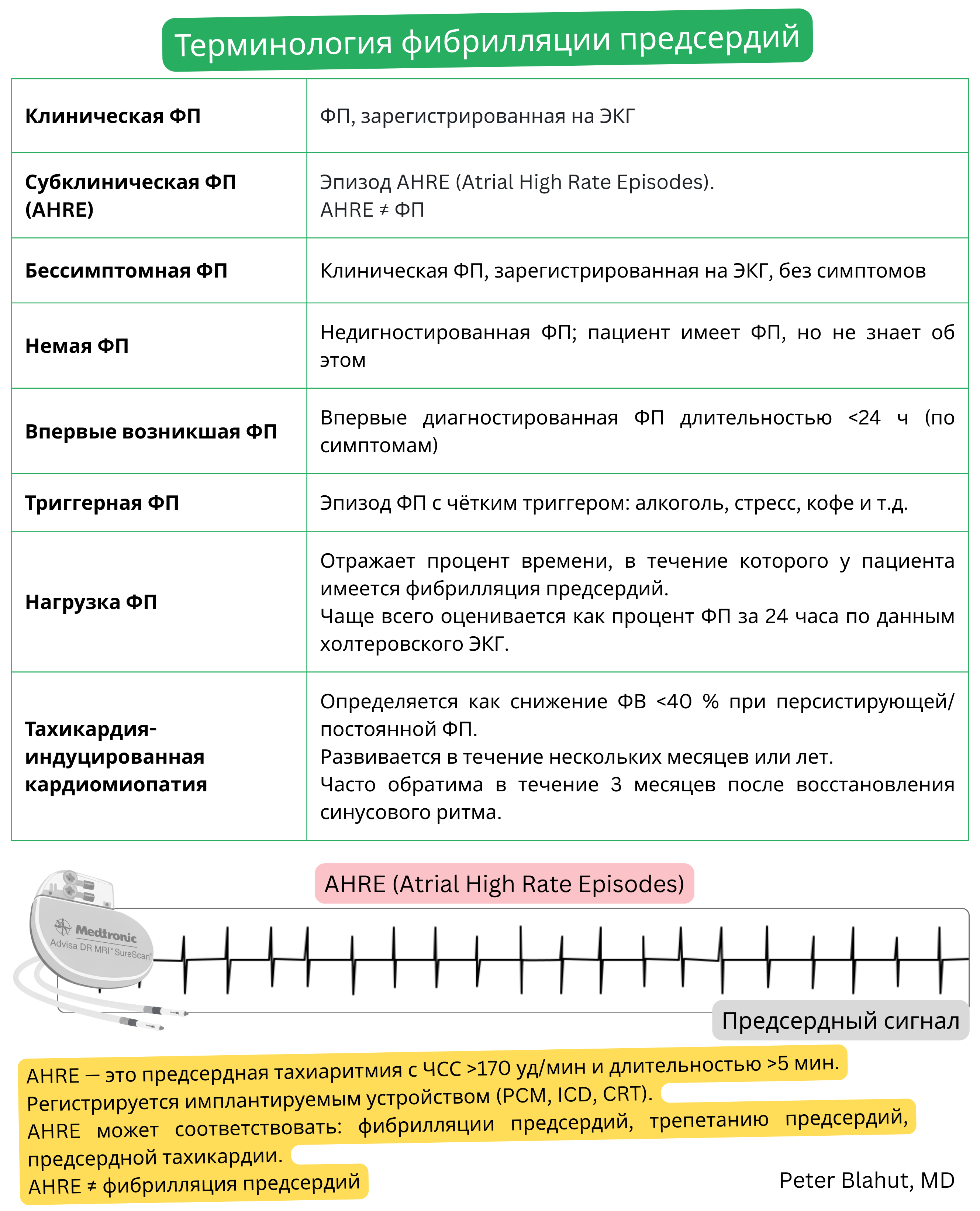 Таблица терминологии фибрилляции предсердий, включающая клиническую и субклиническую формы, эпизоды AHRE и тахикардиомиопатию, с иллюстративной записью предсердного сигнала с имплантированного устройства.