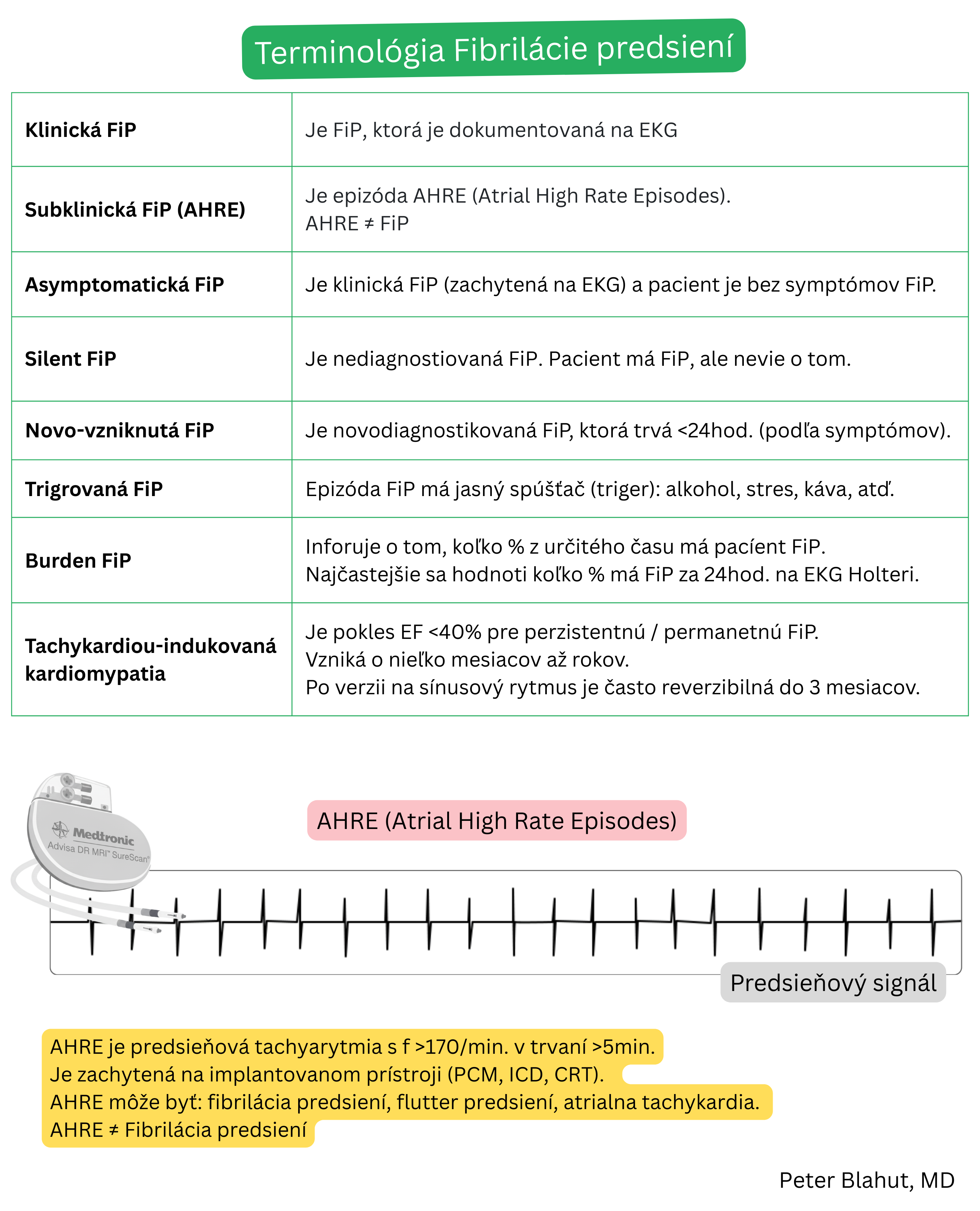 Tabuľka terminológie fibrilácie predsiení zahŕňajúca klinickú a subklinickú formu, epizódy AHRE a tachykardiou indukovanú kardiomyopatiu s ilustračným záznamom predsieňového signálu z implantovaného zariadenia.