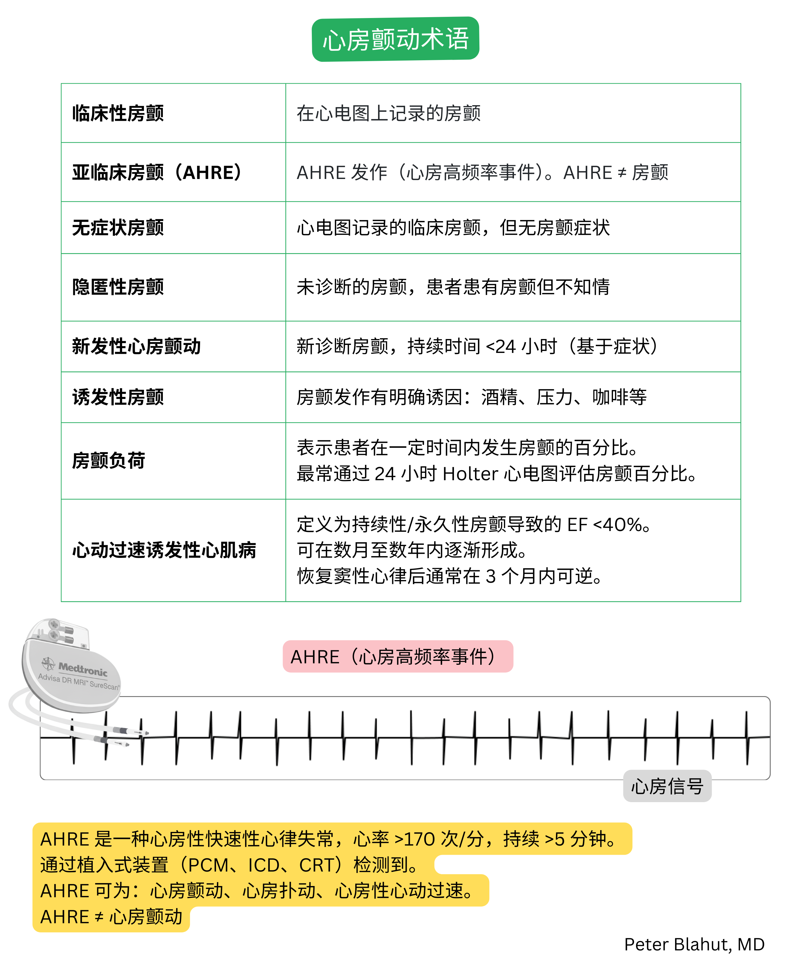 房颤相关术语表，包括临床型与亚临床型、AHRE发作及心动过速诱发性心肌病，并附有植入装置记录的心房电图示意。