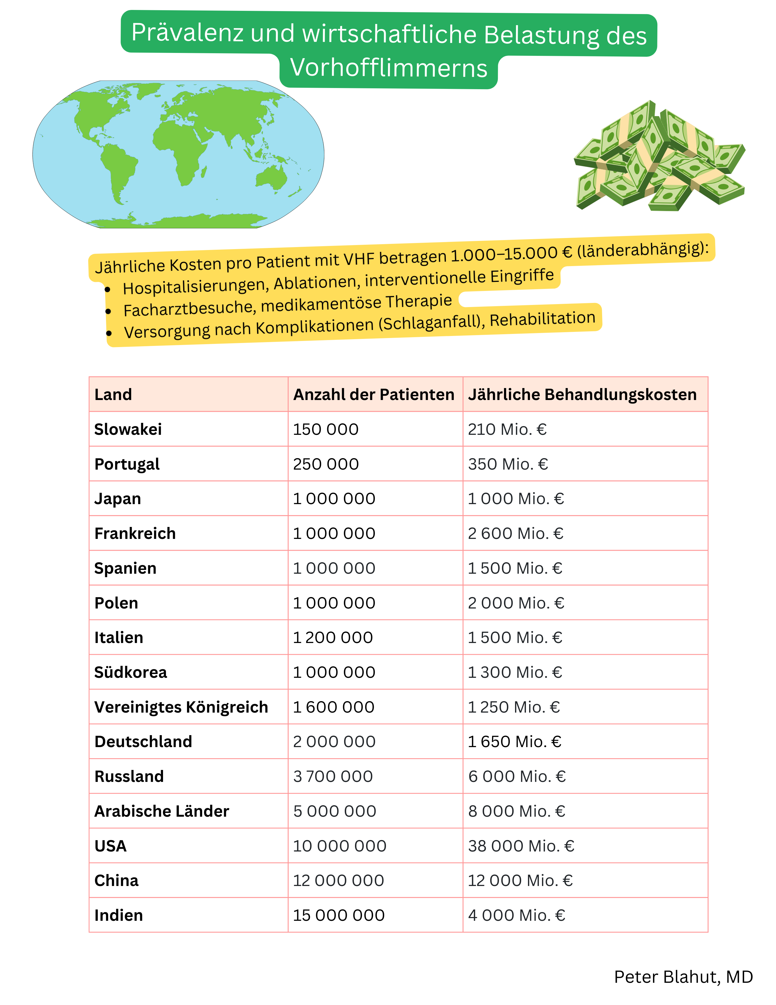 Tabelle zur Prävalenz des Vorhofflimmerns und zu den jährlichen Behandlungskosten nach Ländern mit Angabe der Patientenzahlen und der ökonomischen Belastung des Gesundheitssystems.