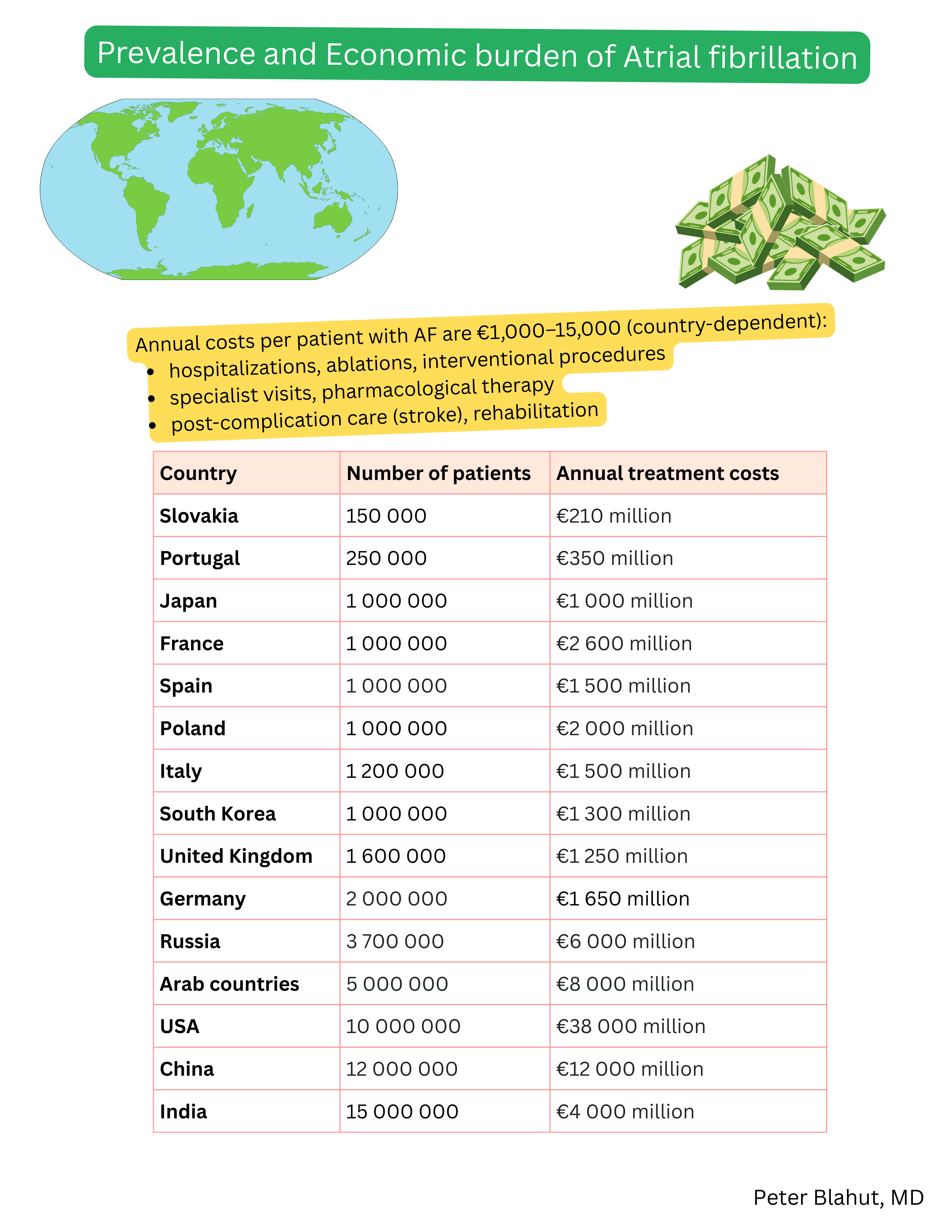 Table of atrial fibrillation prevalence and annual treatment costs by country, including number of patients and healthcare system economic burden.