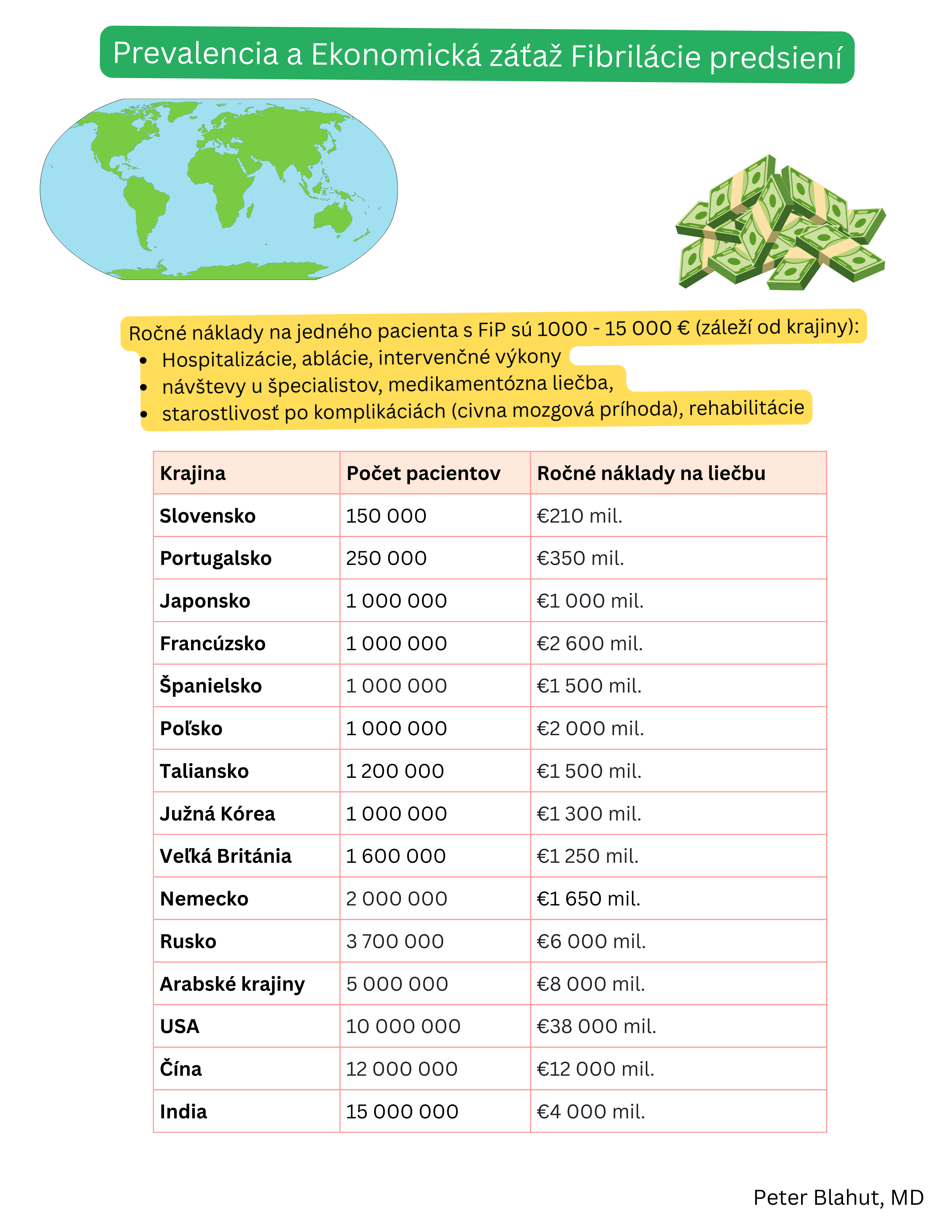 Tabuľka prevalencie fibrilácie predsiení a ročných nákladov na liečbu podľa krajín s uvedením počtu pacientov a ekonomickej záťaže zdravotného systému.