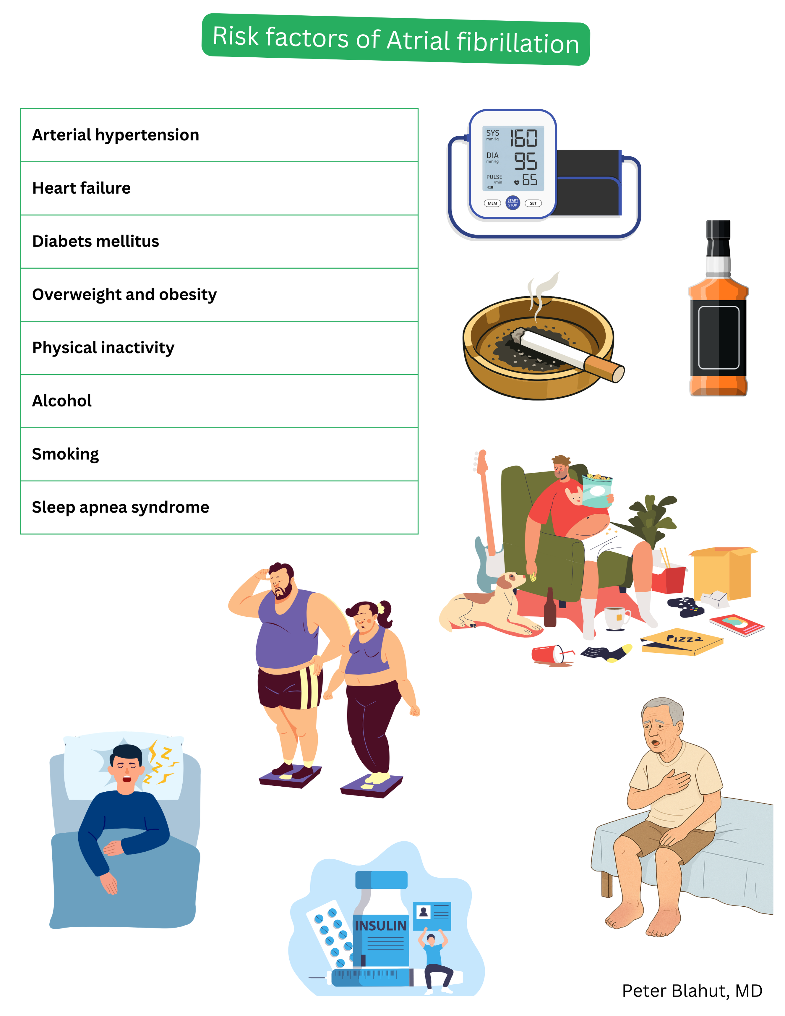 Overview of major risk factors for atrial fibrillation including arterial hypertension, heart failure, diabetes mellitus, obesity, physical inactivity, excessive alcohol intake, smoking and obstructive sleep apnea syndrome.