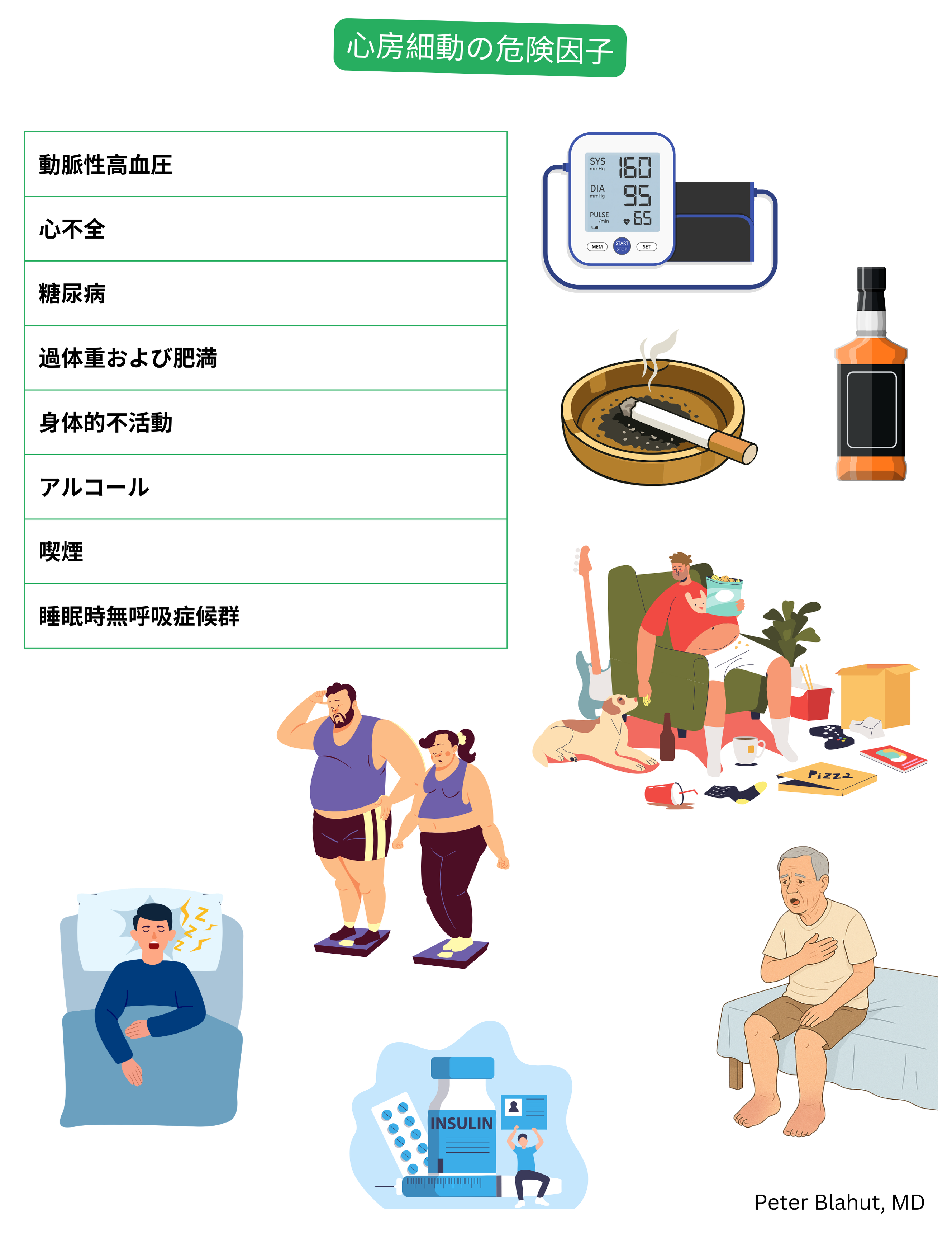 心房細動の主な危険因子の概要で、高血圧、心不全、糖尿病、肥満、身体活動不足、過度の飲酒、喫煙および閉塞性睡眠時無呼吸症候群を含む。