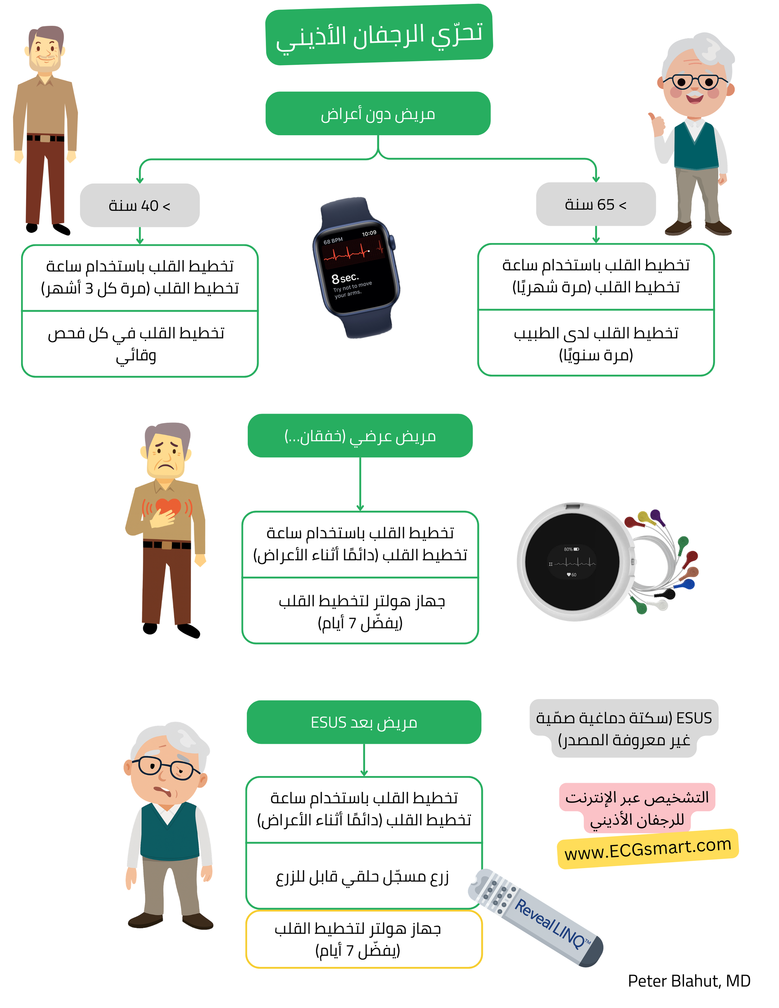 مخطط تحري الرجفان الأذيني لدى المرضى عديمي الأعراض وذوي الأعراض وبعد ESUS باستخدام ساعات ذكية مزودة بتخطيط القلب ومراقبة هولتر ومسجل حلقي قابل للزرع.