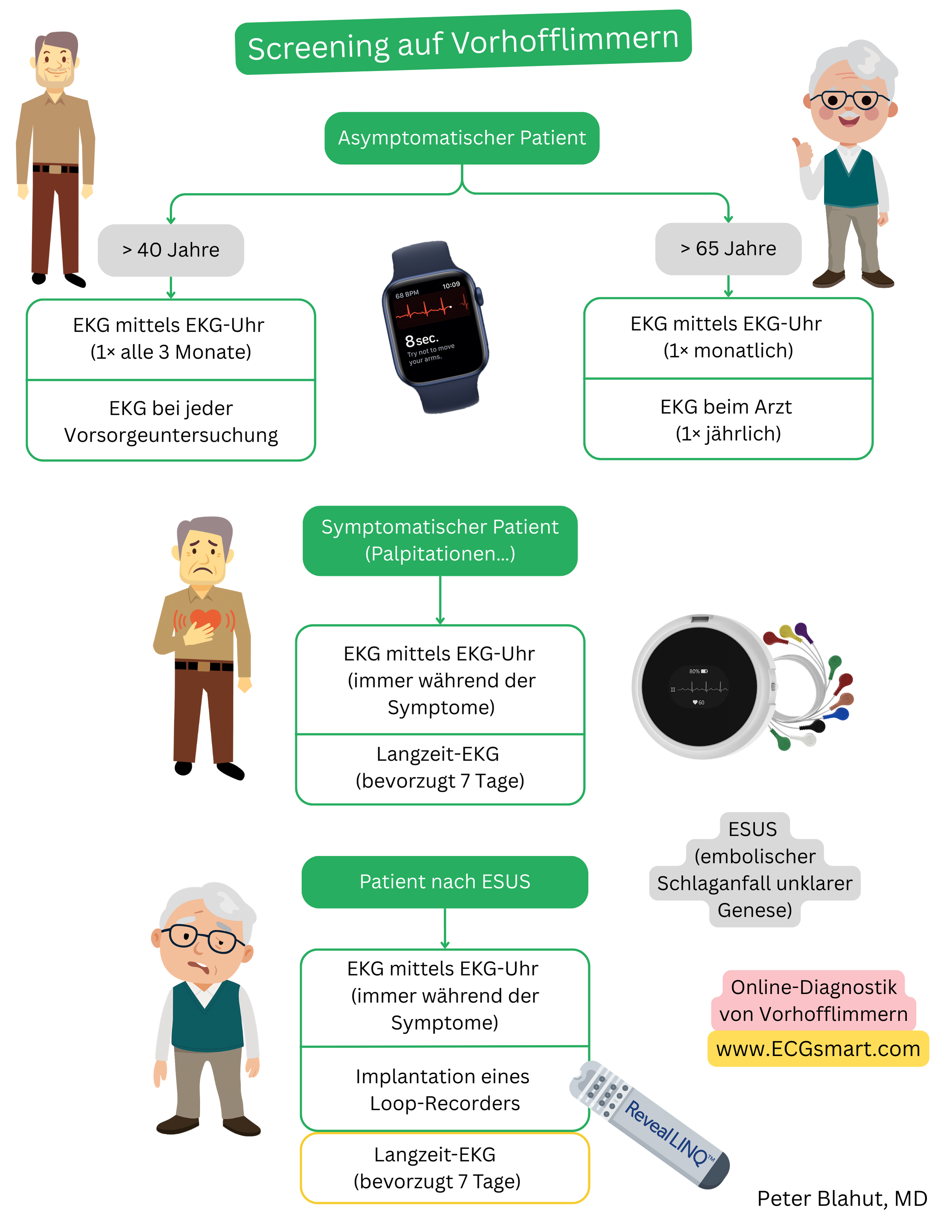 Schema zum Screening von Vorhofflimmern bei asymptomatischen und symptomatischen Patienten sowie nach ESUS unter Einsatz von EKG-Smartwatches, Holter-Monitoring und implantierbarem Loop-Recorder.