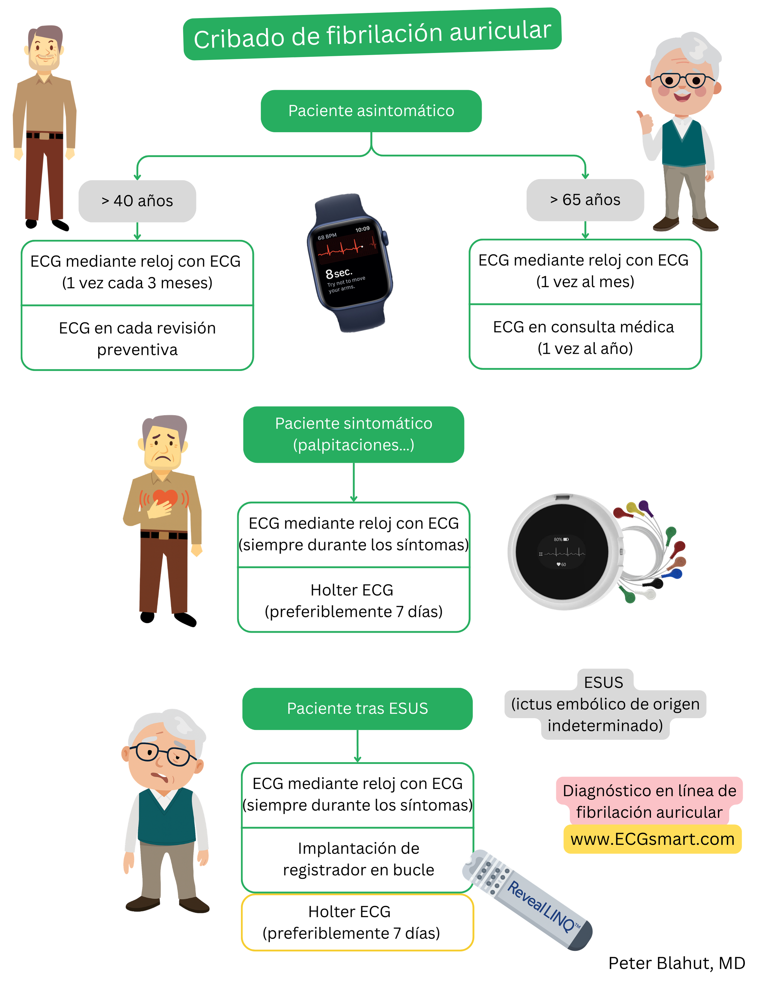 Esquema de cribado de fibrilación auricular en pacientes asintomáticos y sintomáticos y tras ESUS mediante reloj inteligente con ECG, monitorización Holter y registrador de eventos implantable.