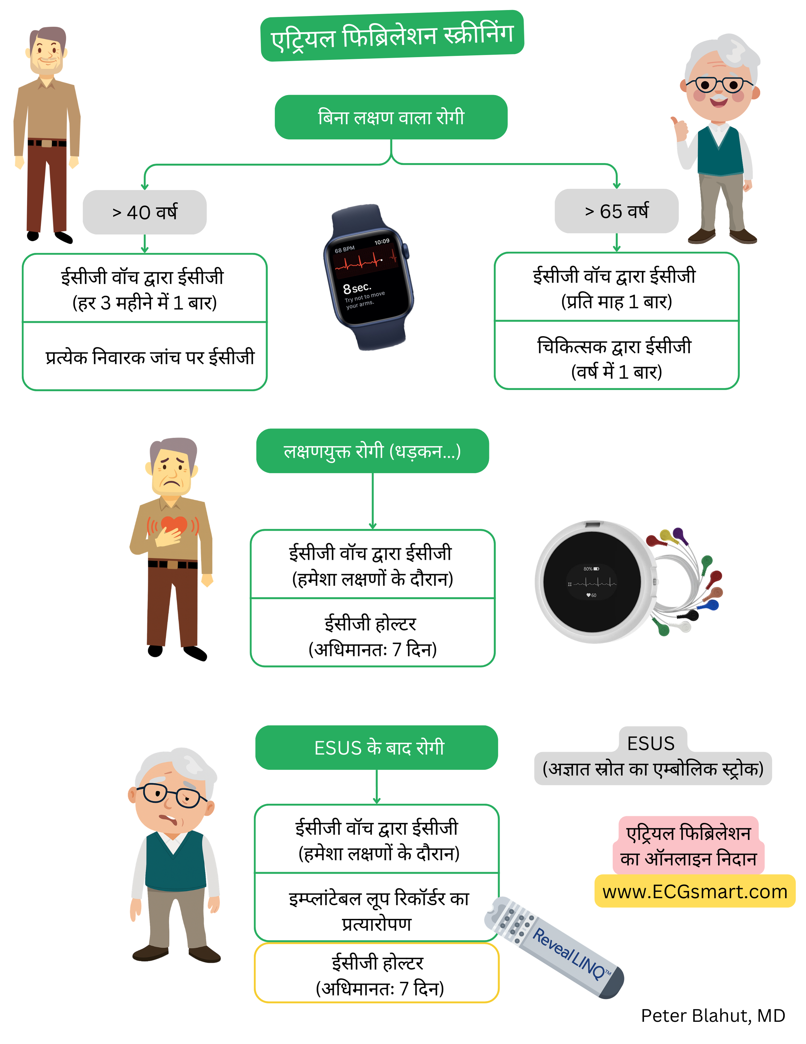 एट्रियल फिब्रिलेशन की स्क्रीनिंग का आरेख, जिसमें बिना लक्षण और लक्षणयुक्त रोगियों तथा ESUS के बाद ईसीजी स्मार्टवॉच, होल्टर मॉनिटरिंग और इम्प्लांटेबल लूप रिकॉर्डर का उपयोग दर्शाया गया है।