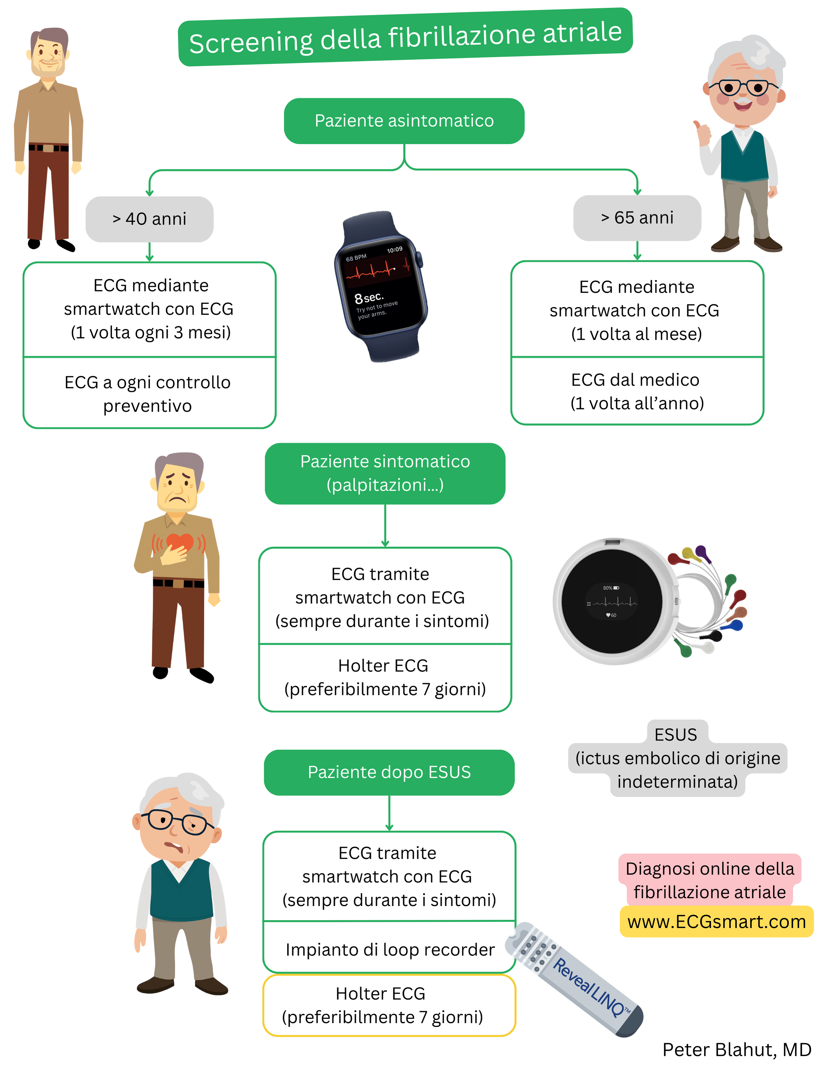Schema di screening della fibrillazione atriale in pazienti asintomatici e sintomatici e dopo ESUS mediante smartwatch con ECG, monitoraggio Holter e loop recorder impiantabile.