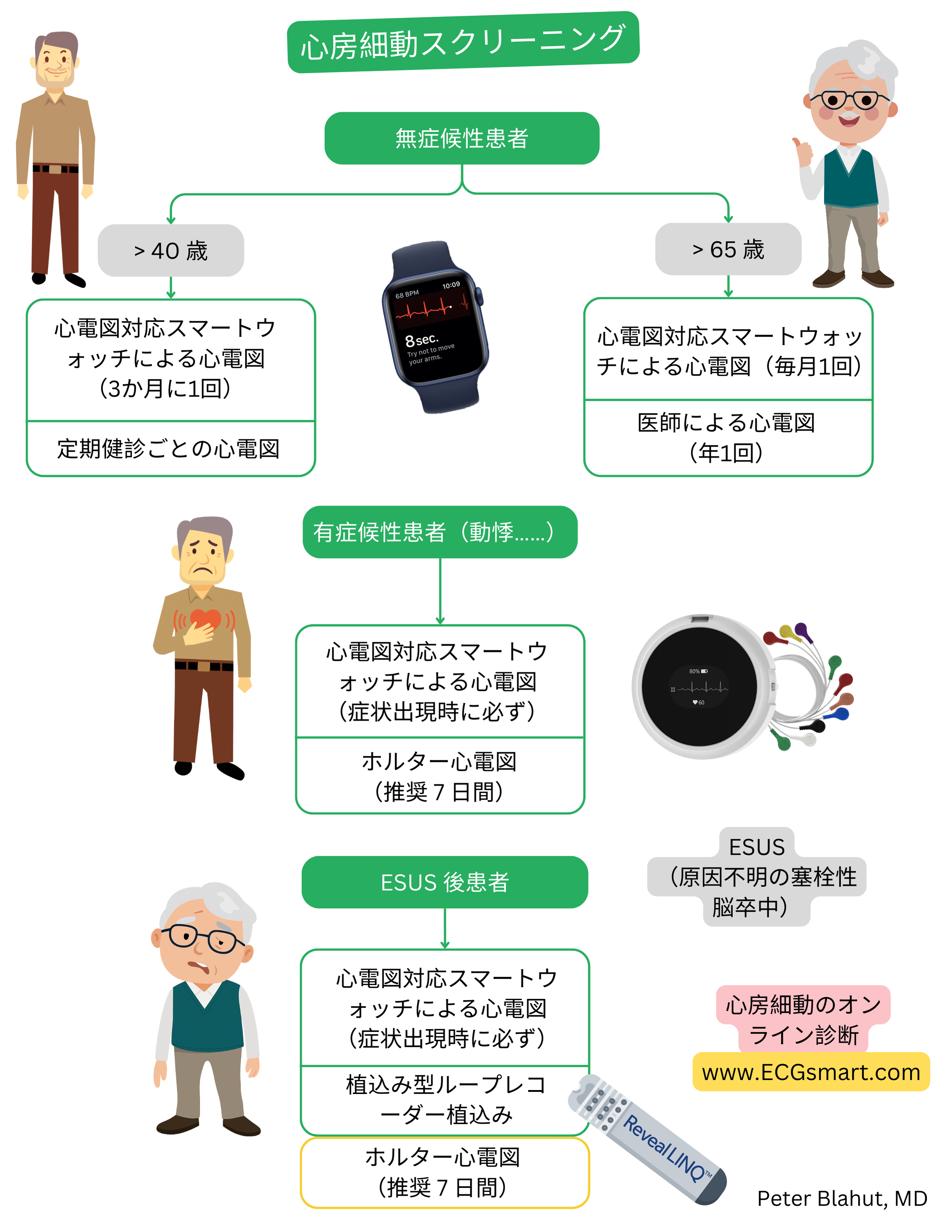 無症候性および有症候性患者ならびにESUS後における心房細動スクリーニングの模式図で、ECG機能付きスマートウォッチ、ホルター心電図および植込み型ループレコーダーを用いる。