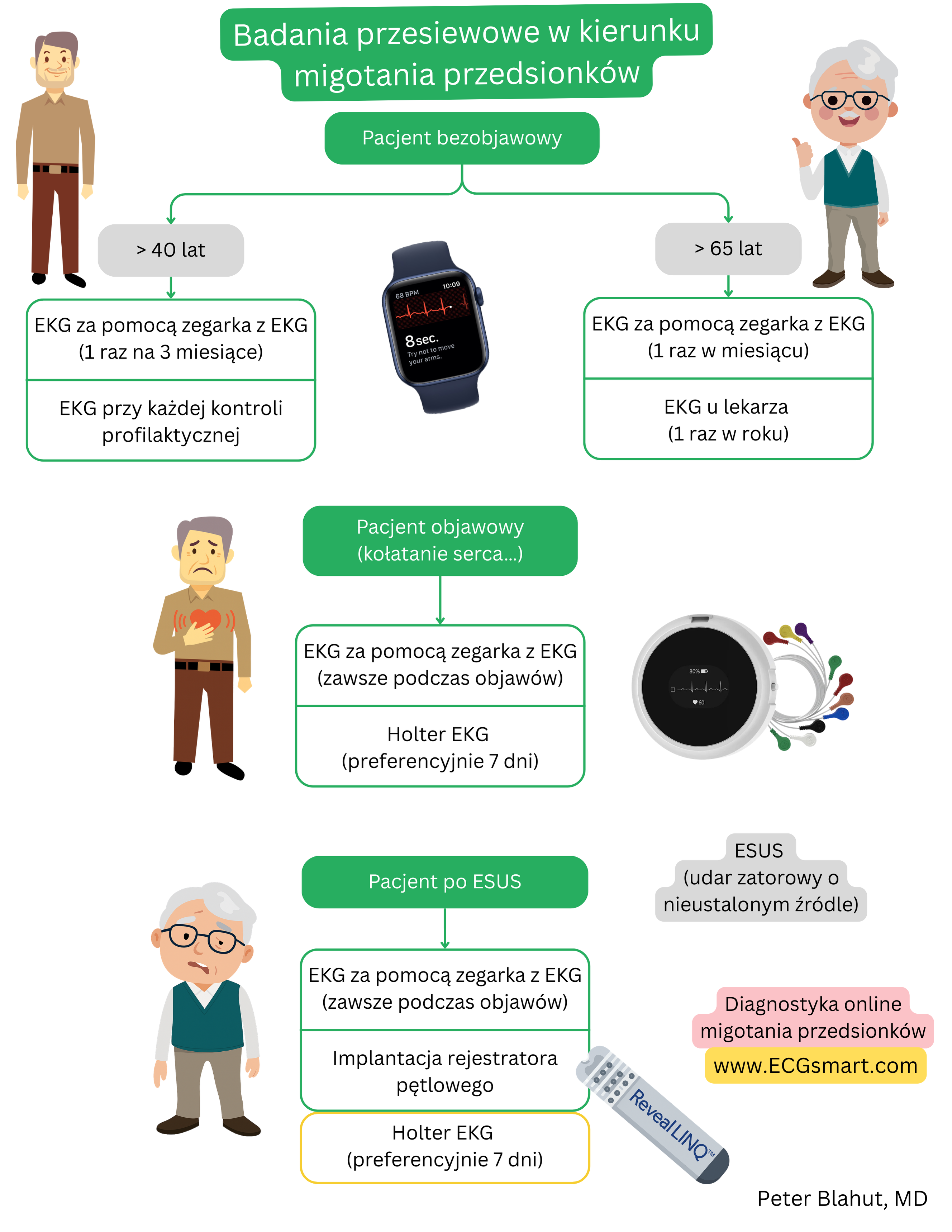 Schemat przesiewowego wykrywania migotania przedsionków u pacjentów bezobjawowych i objawowych oraz po ESUS z wykorzystaniem zegarka z funkcją EKG, monitorowania Holterowskiego i wszczepialnego rejestratora pętlowego.