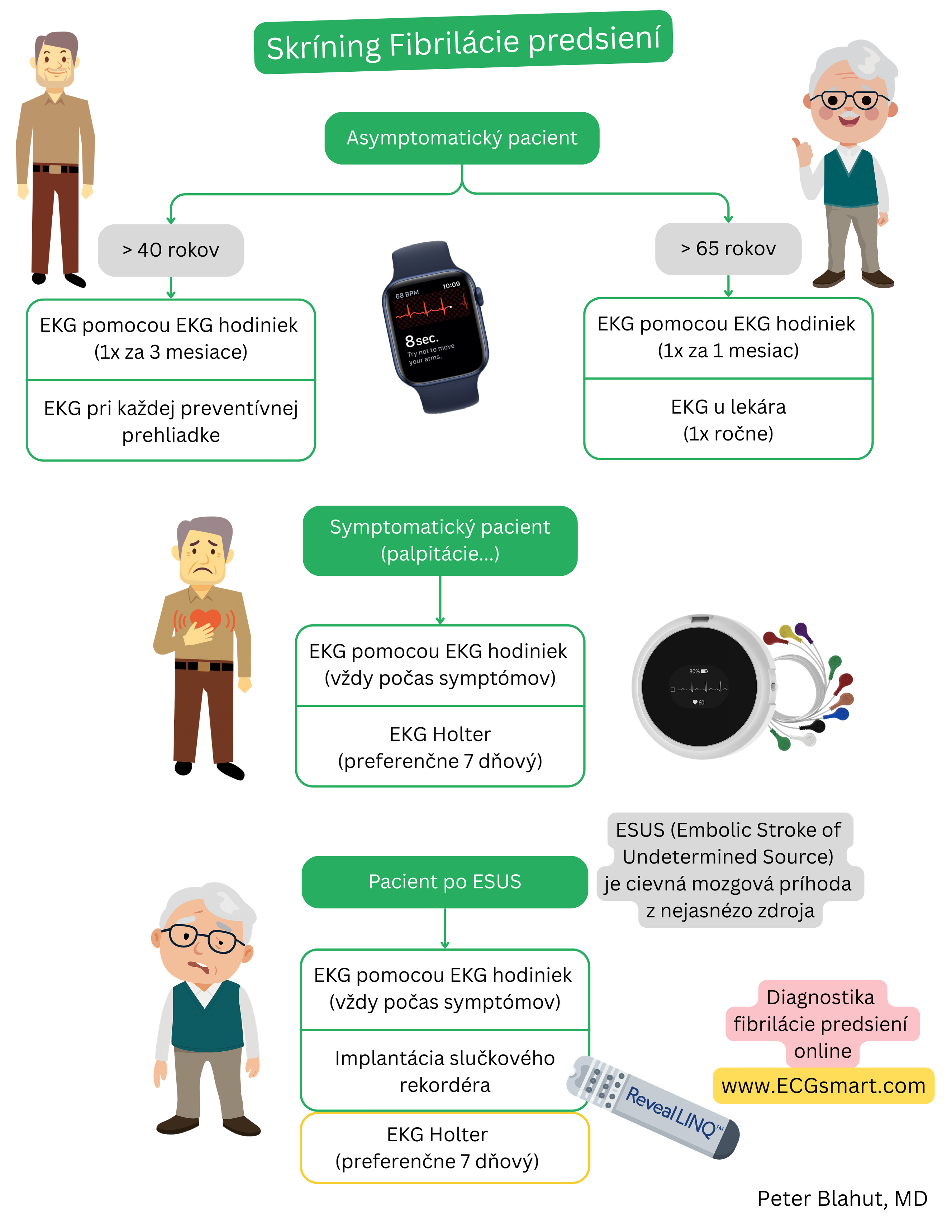 Schéma skríningu fibrilácie predsiení u asymptomatických a symptomatických pacientov a po ESUS s využitím EKG smart hodiniek, Holterovho monitorovania a implantovateľného loop rekordéra.