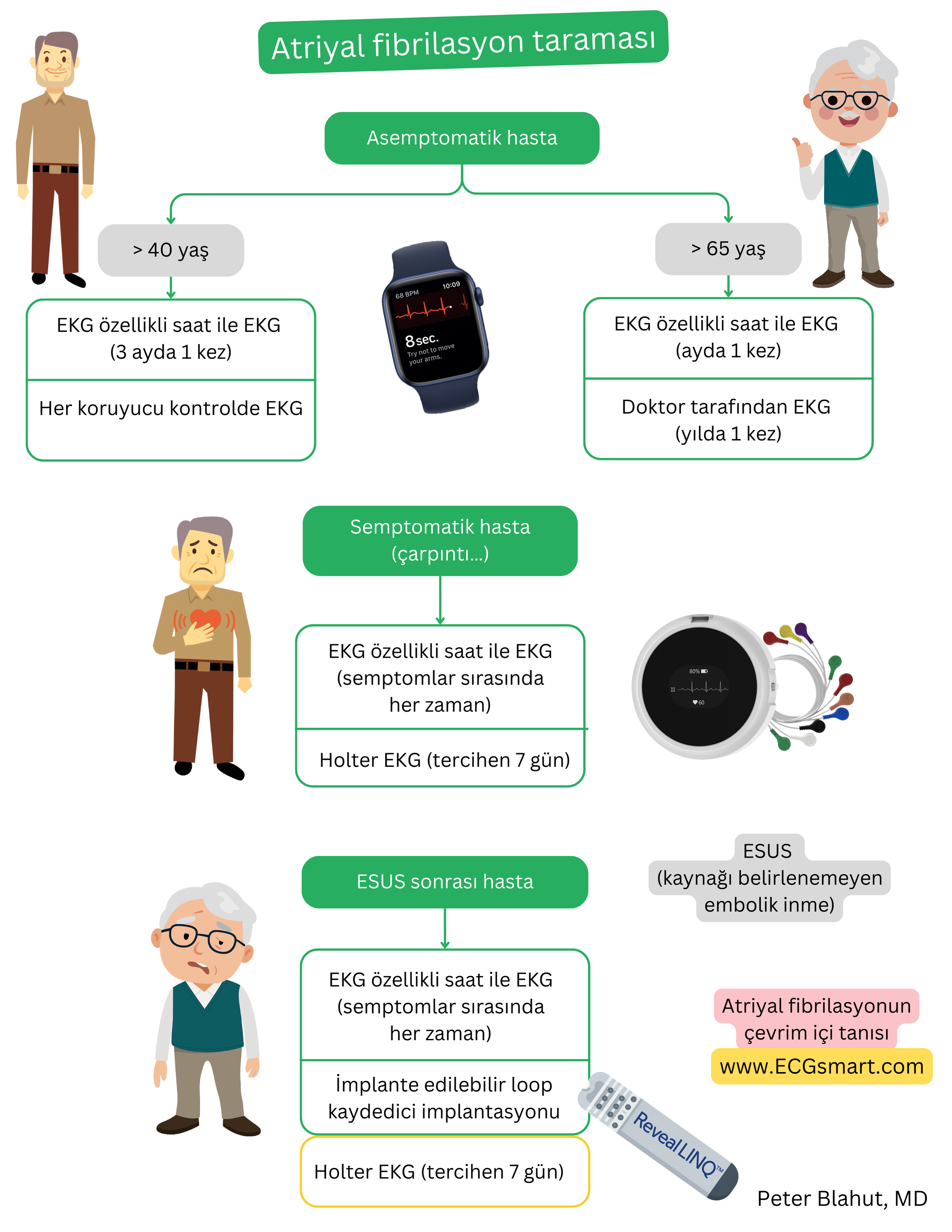 Asemptomatik ve semptomatik hastalarda ve ESUS sonrası EKG özellikli akıllı saatler, Holter monitörizasyonu ve implante edilebilir loop kaydedici kullanılarak atriyal fibrilasyon taramasını gösteren şema.