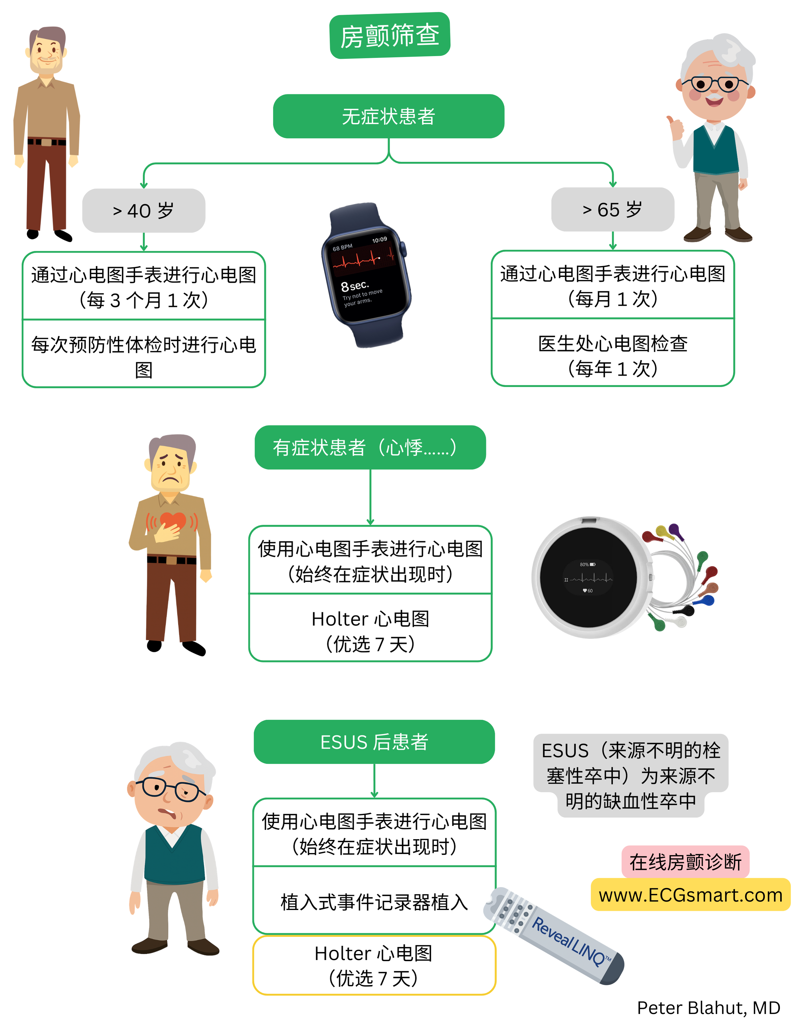 房颤筛查示意图，适用于无症状和有症状患者及ESUS后人群，采用心电智能手表、动态心电图监测和植入式环形记录仪。