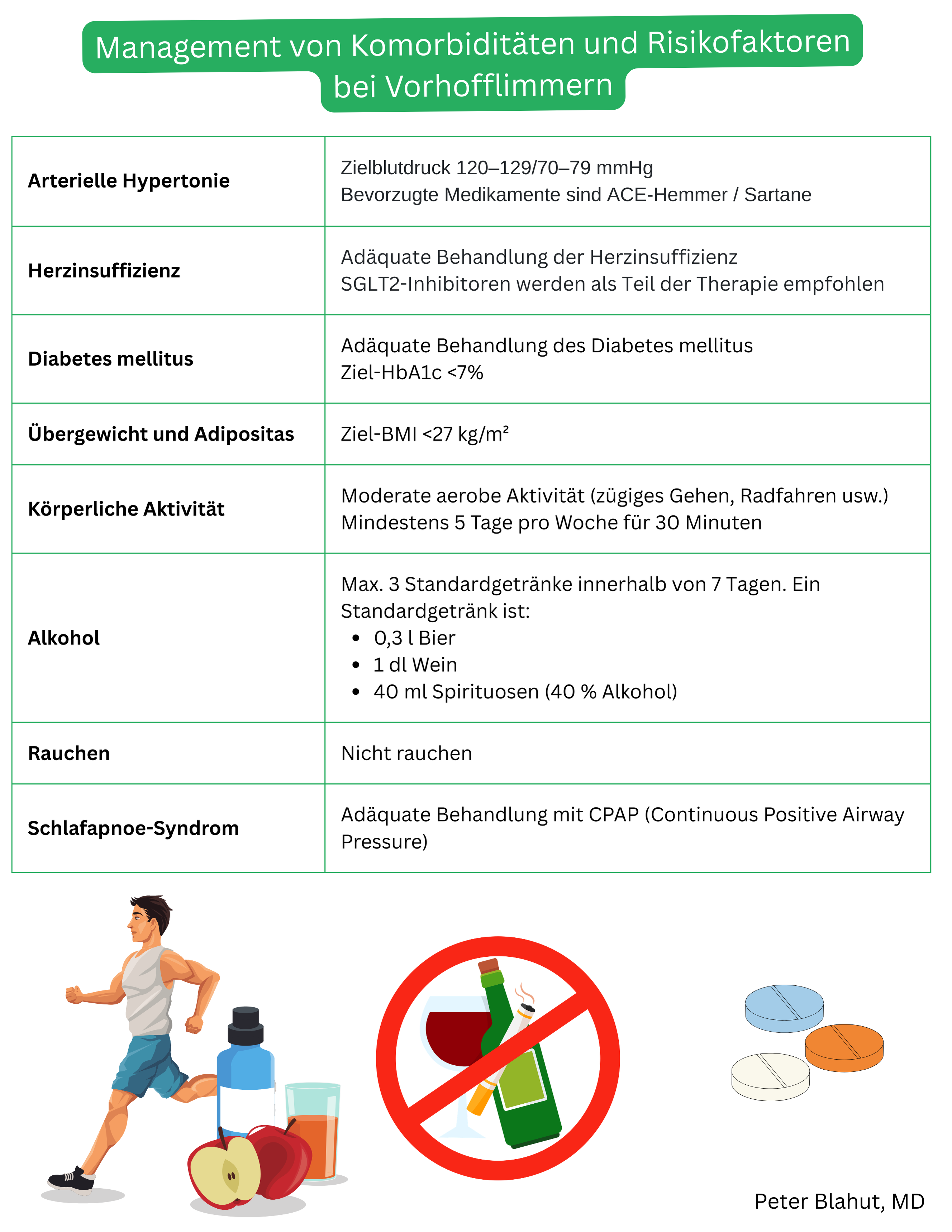 Tabelle mit Empfehlungen zum Management von Komorbiditäten und Risikofaktoren bei Vorhofflimmern einschließlich Zielwerten für Blutdruck, HbA1c, BMI, körperliche Aktivität, Alkoholrestriktion, Rauchstopp und Behandlung der Schlafapnoe.