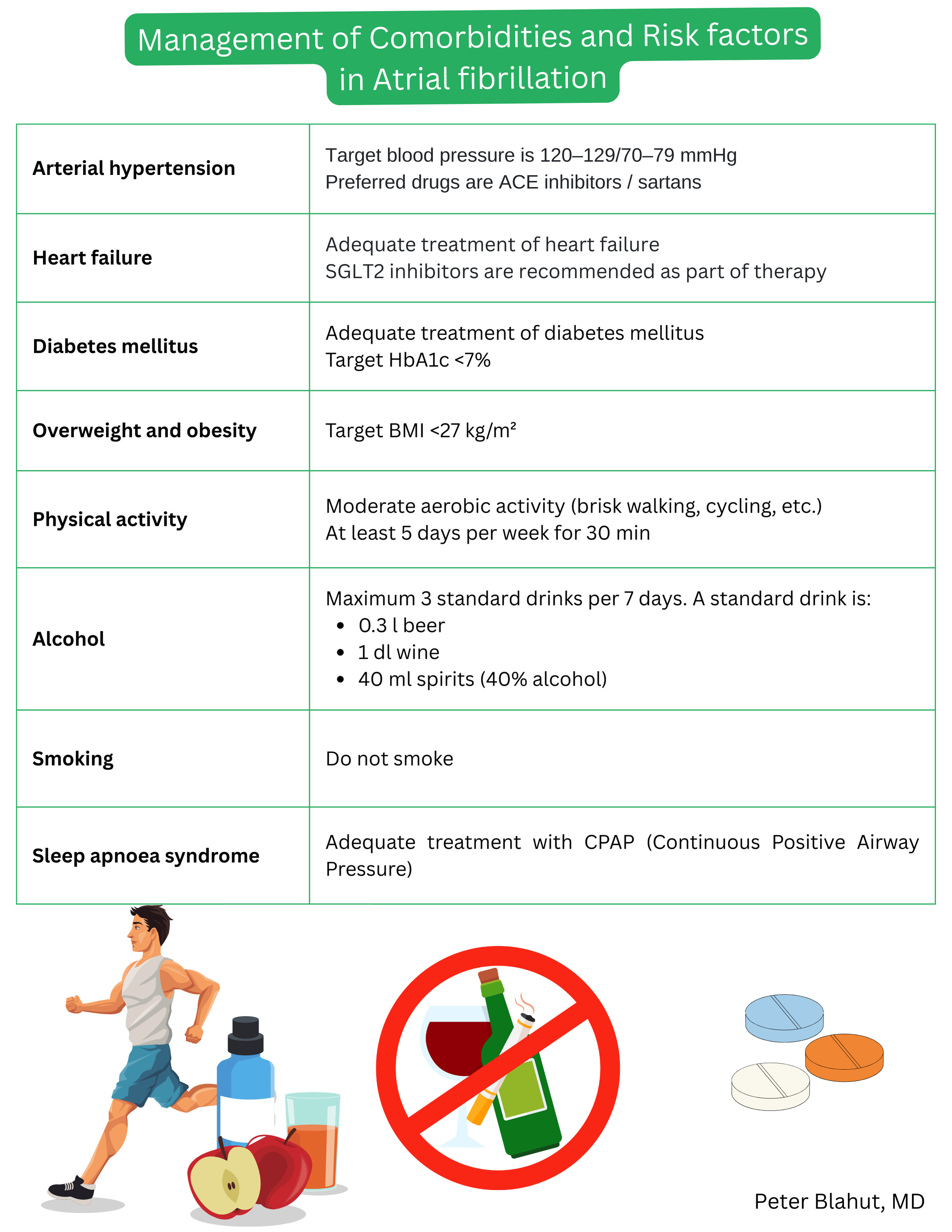 Table of recommendations for management of comorbidities and risk factors in atrial fibrillation including target values for blood pressure, HbA1c, BMI, physical activity, alcohol restriction, smoking cessation and treatment of sleep apnea.