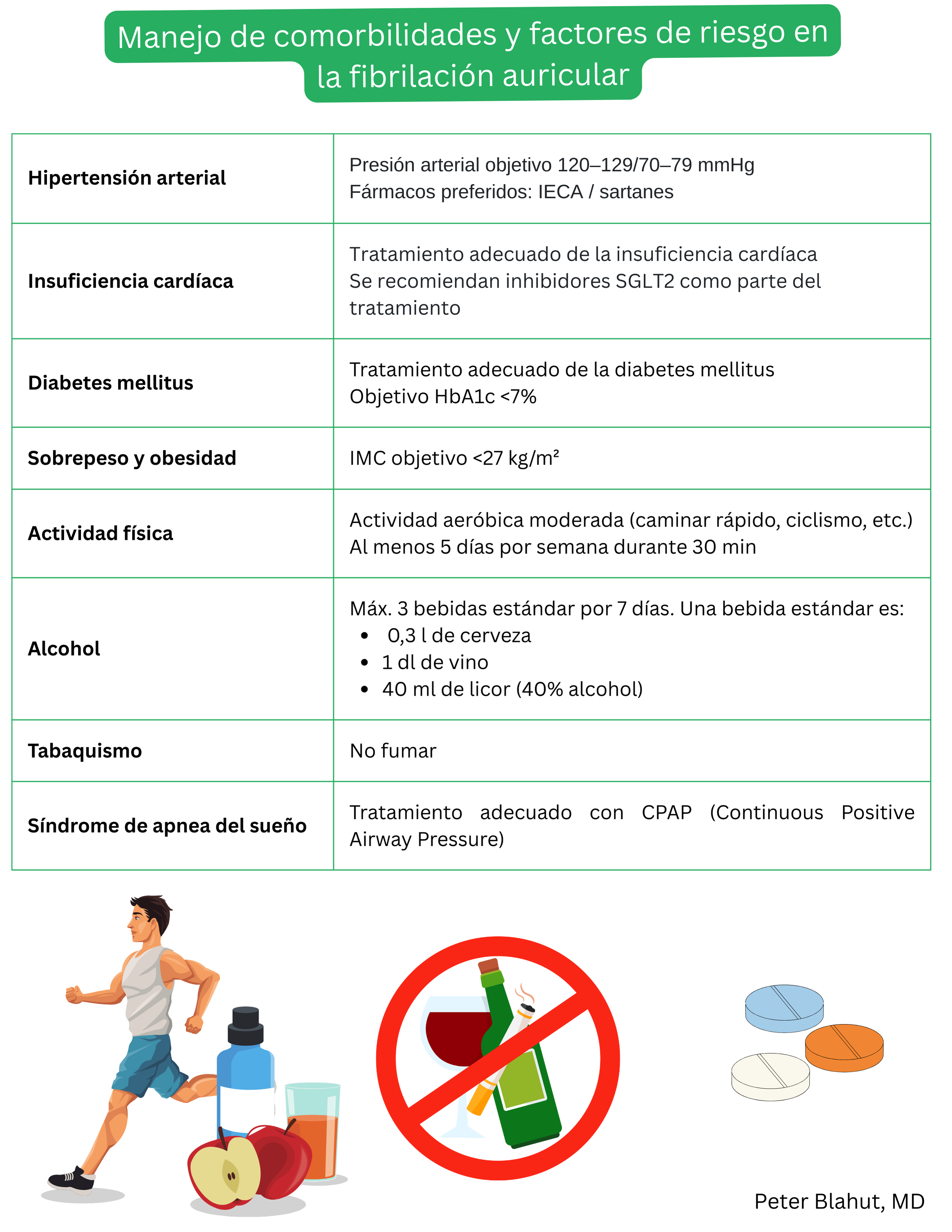 Tabla de recomendaciones para el manejo de comorbilidades y factores de riesgo en la fibrilación auricular, incluyendo valores objetivo de presión arterial, HbA1c, IMC, actividad física, restricción de alcohol, abandono del tabaco y tratamiento de la apnea del sueño.