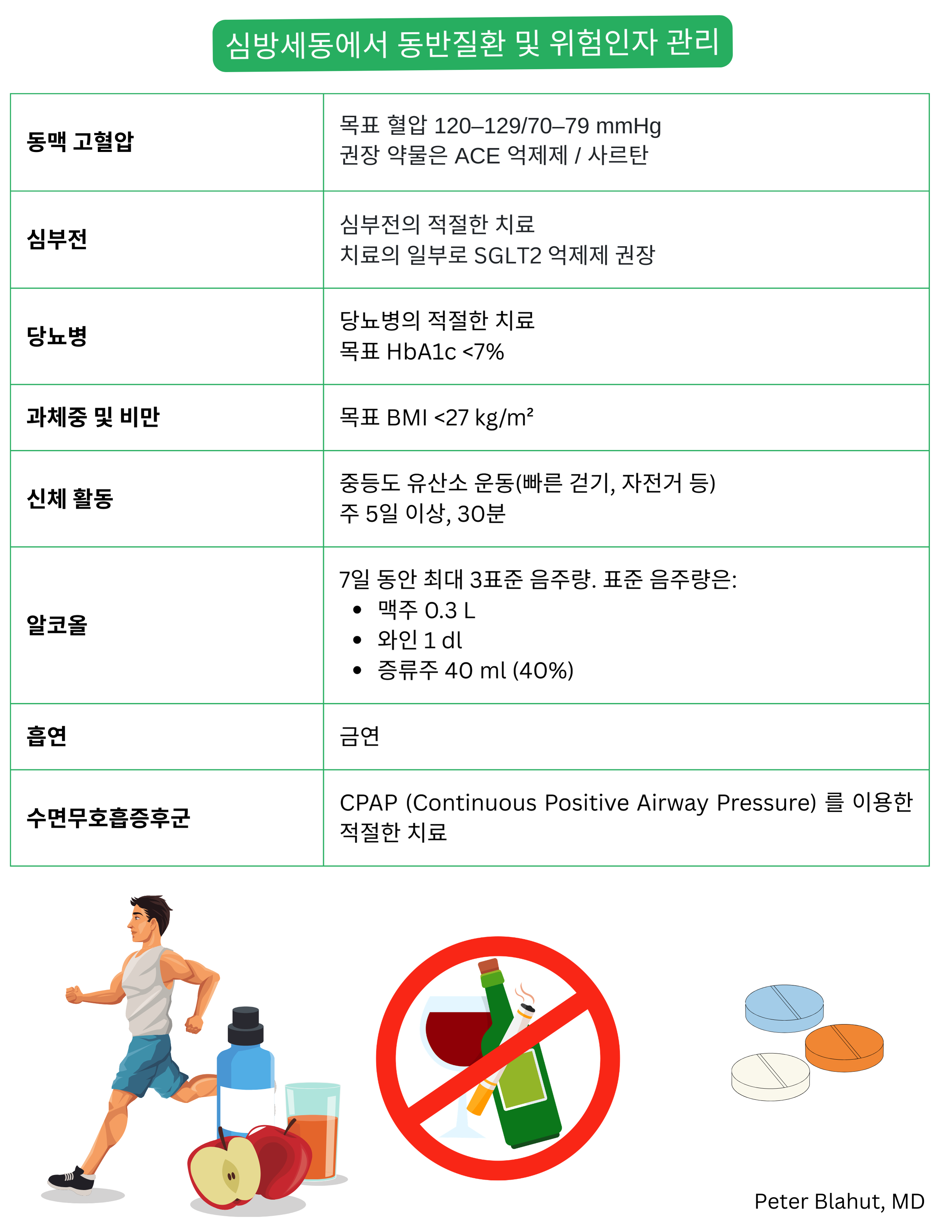 심방세동에서 동반질환 및 위험인자 관리를 위한 권고사항 표로, 혈압, HbA1c, BMI 목표치와 신체 활동, 음주 제한, 금연 및 수면무호흡 치료를 포함함.
